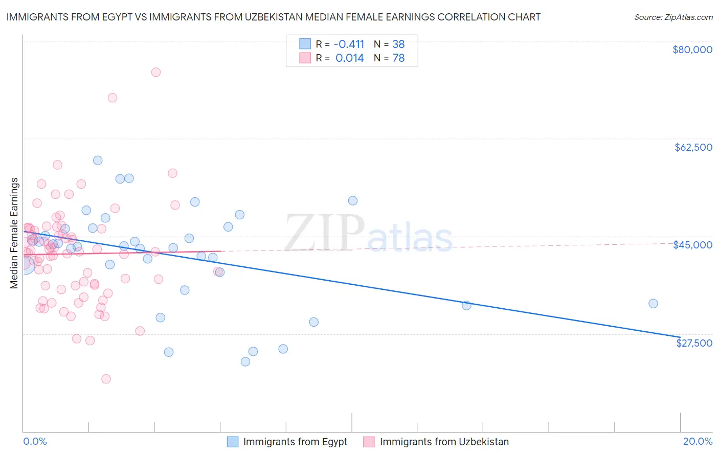 Immigrants from Egypt vs Immigrants from Uzbekistan Median Female Earnings