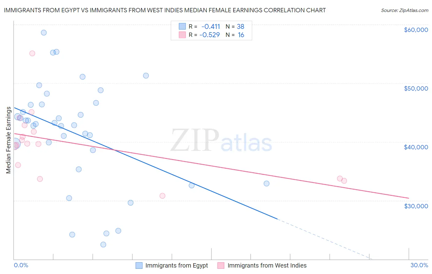 Immigrants from Egypt vs Immigrants from West Indies Median Female Earnings