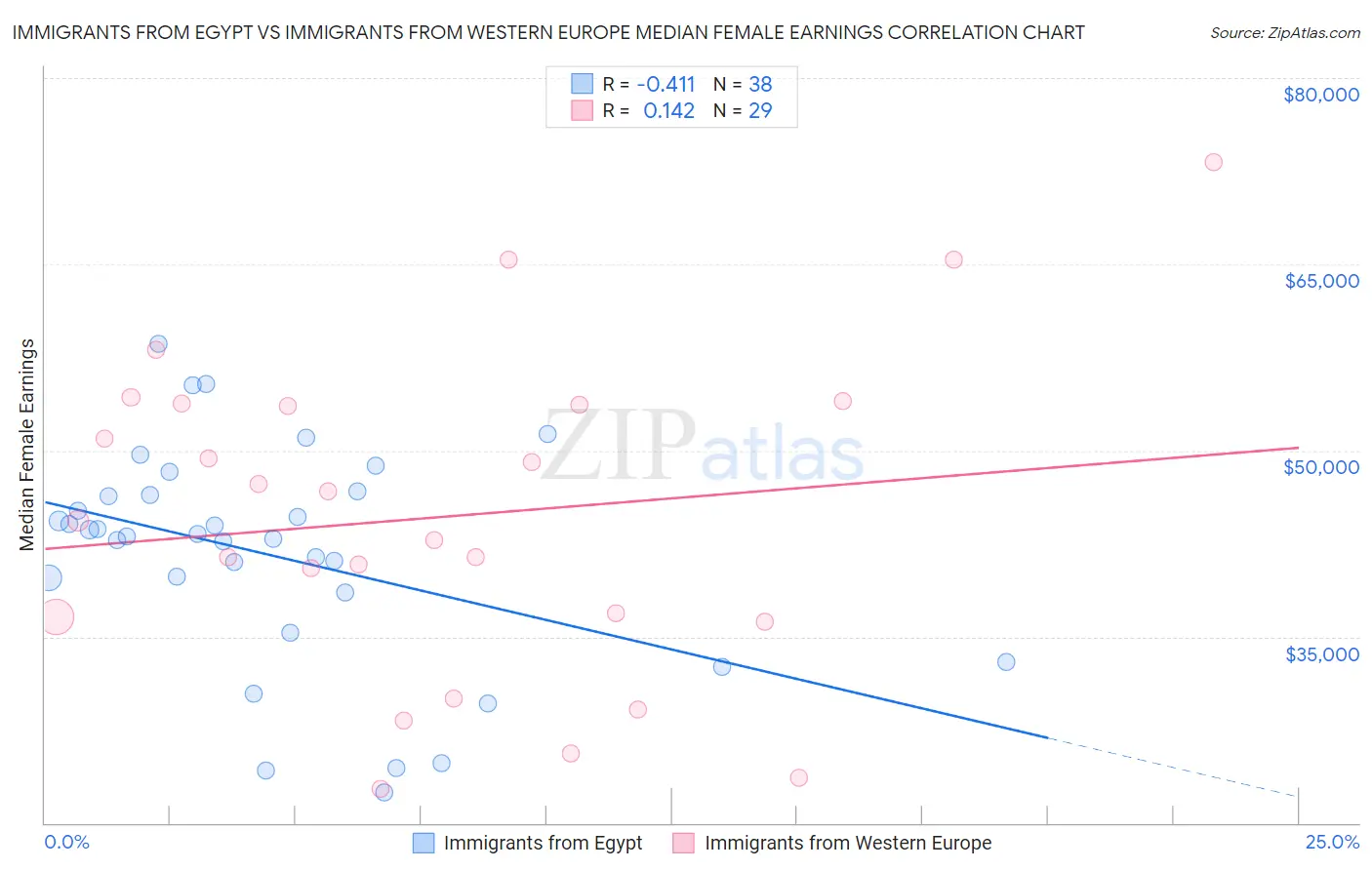 Immigrants from Egypt vs Immigrants from Western Europe Median Female Earnings