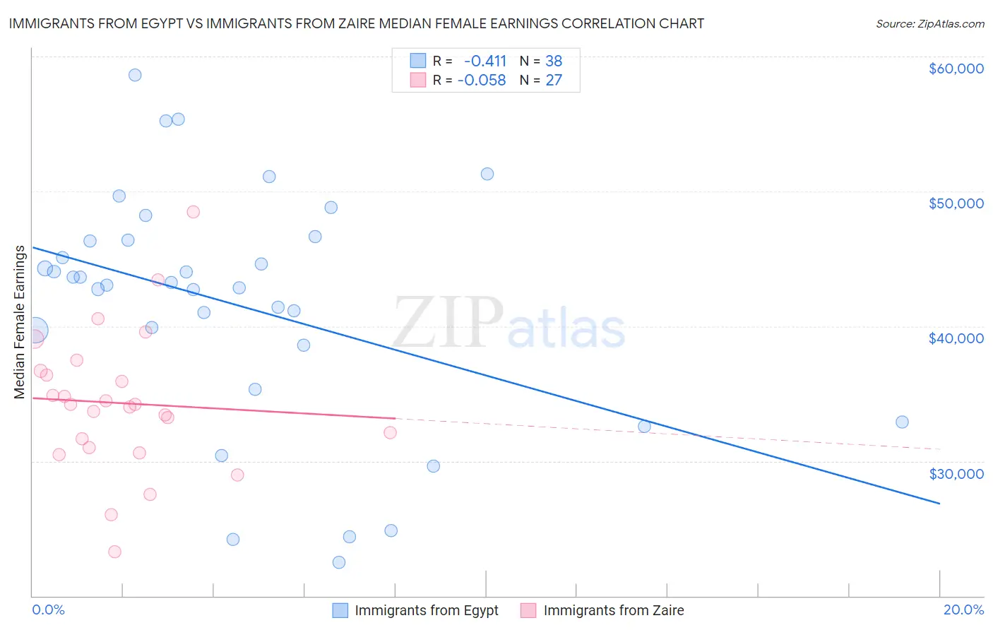 Immigrants from Egypt vs Immigrants from Zaire Median Female Earnings
