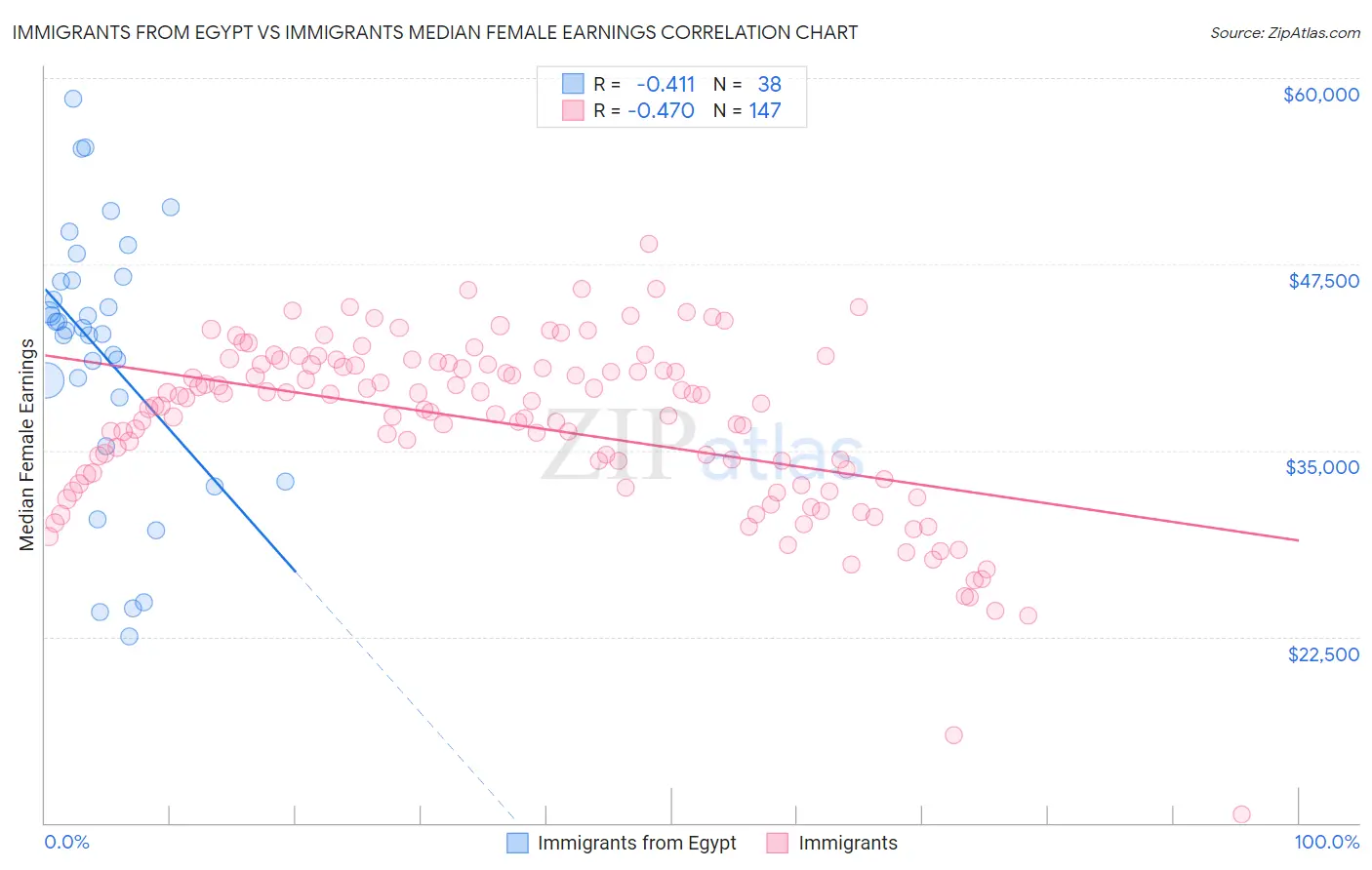 Immigrants from Egypt vs Immigrants Median Female Earnings