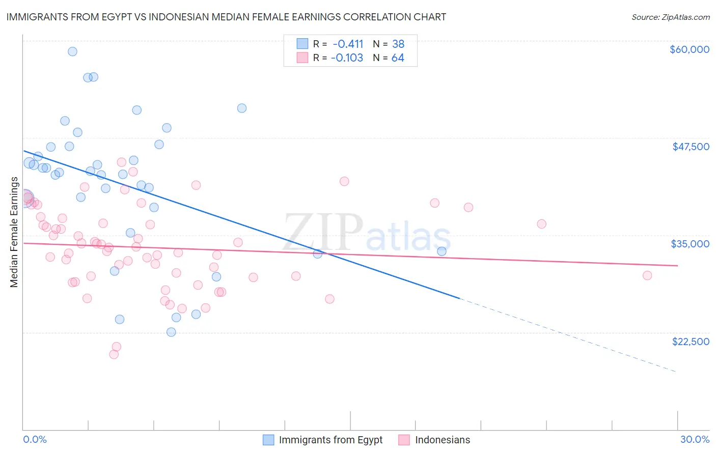 Immigrants from Egypt vs Indonesian Median Female Earnings