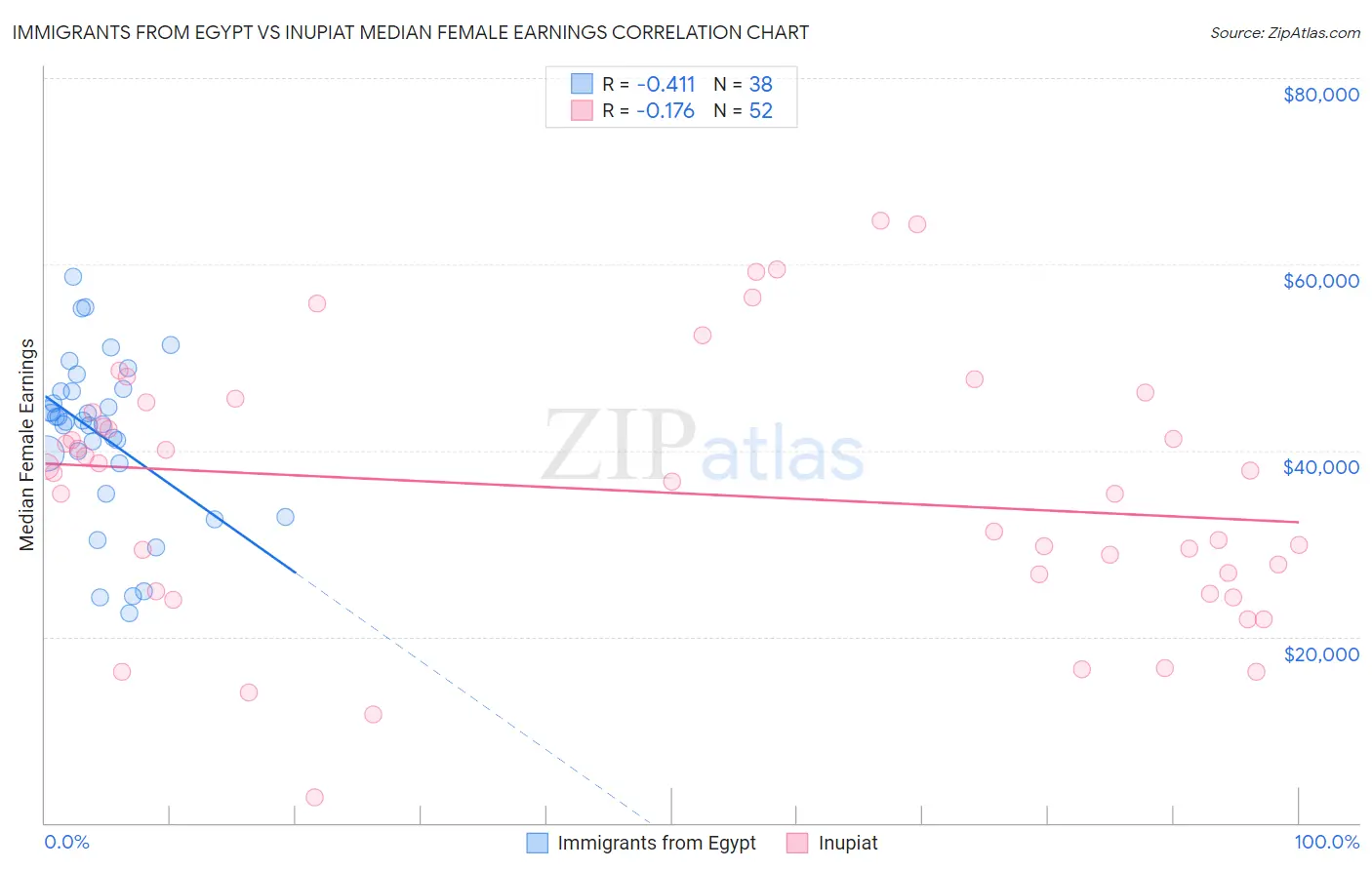 Immigrants from Egypt vs Inupiat Median Female Earnings