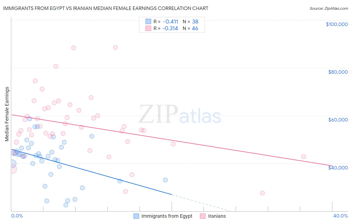 Immigrants from Egypt vs Iranian Median Female Earnings