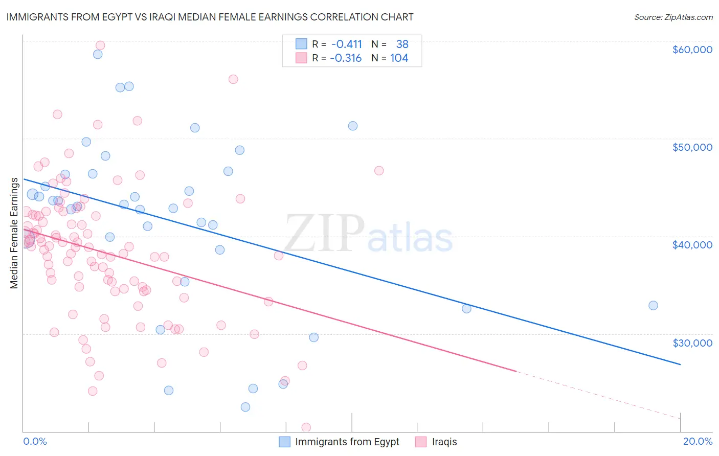 Immigrants from Egypt vs Iraqi Median Female Earnings