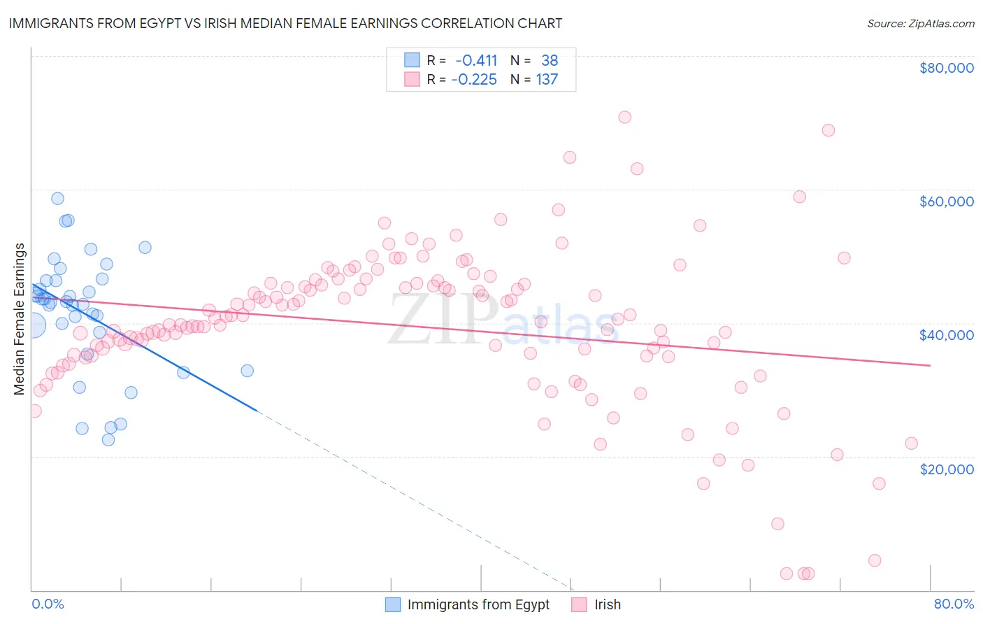 Immigrants from Egypt vs Irish Median Female Earnings