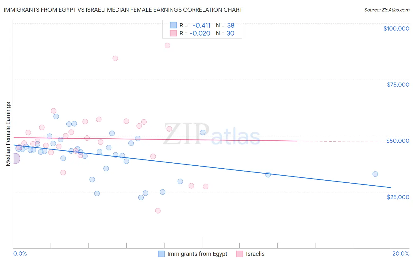 Immigrants from Egypt vs Israeli Median Female Earnings