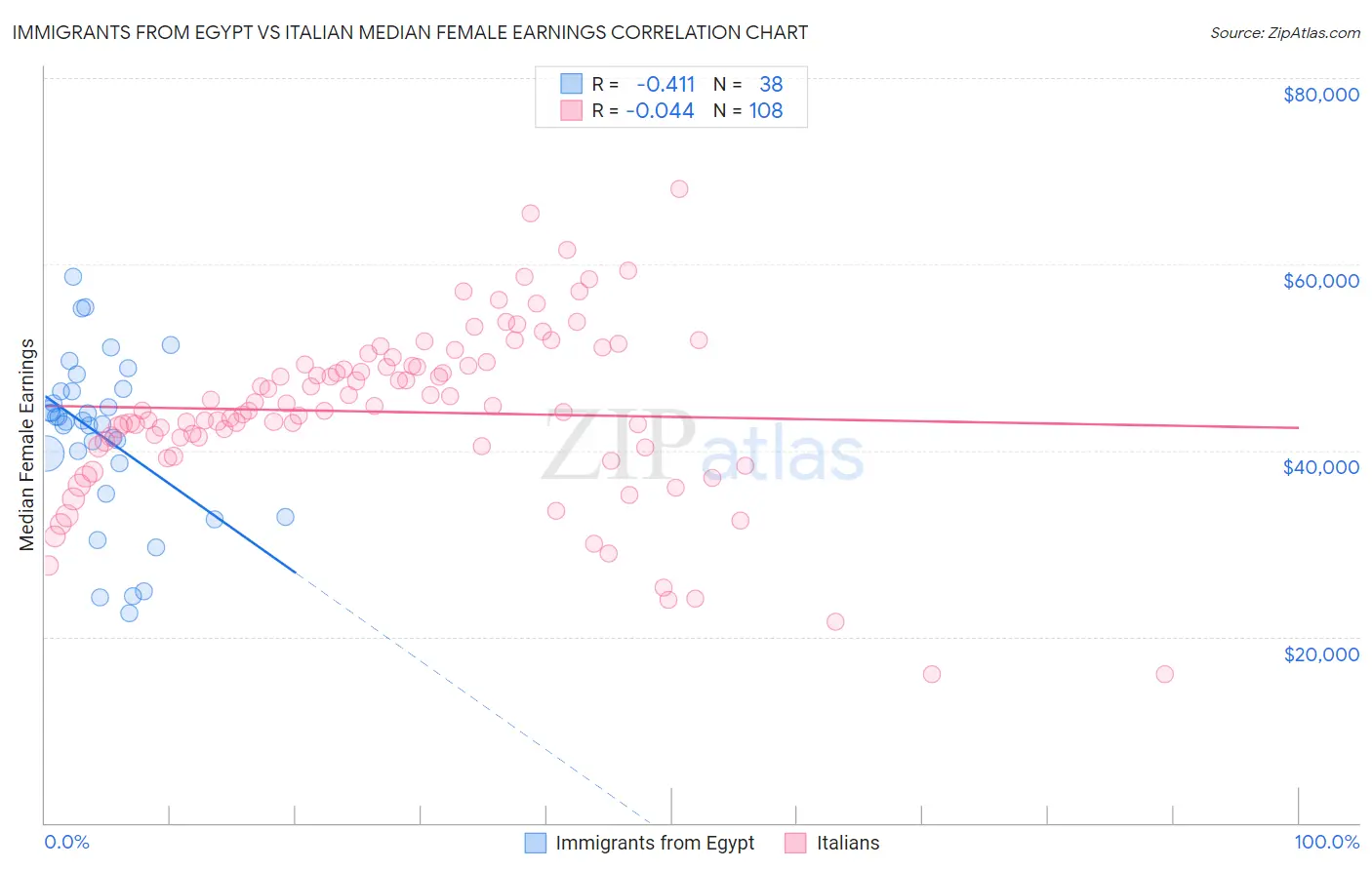 Immigrants from Egypt vs Italian Median Female Earnings