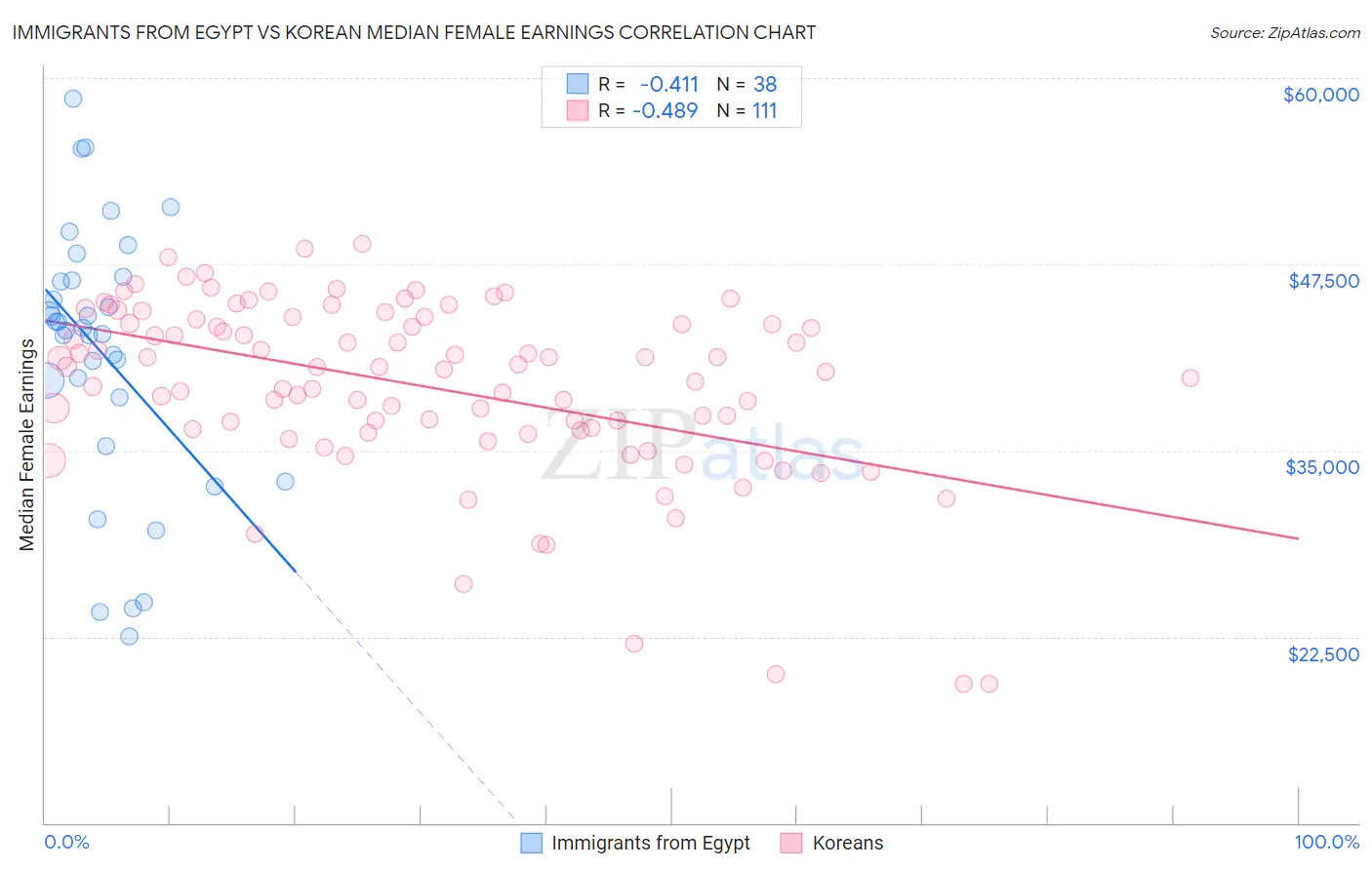 Immigrants from Egypt vs Korean Median Female Earnings