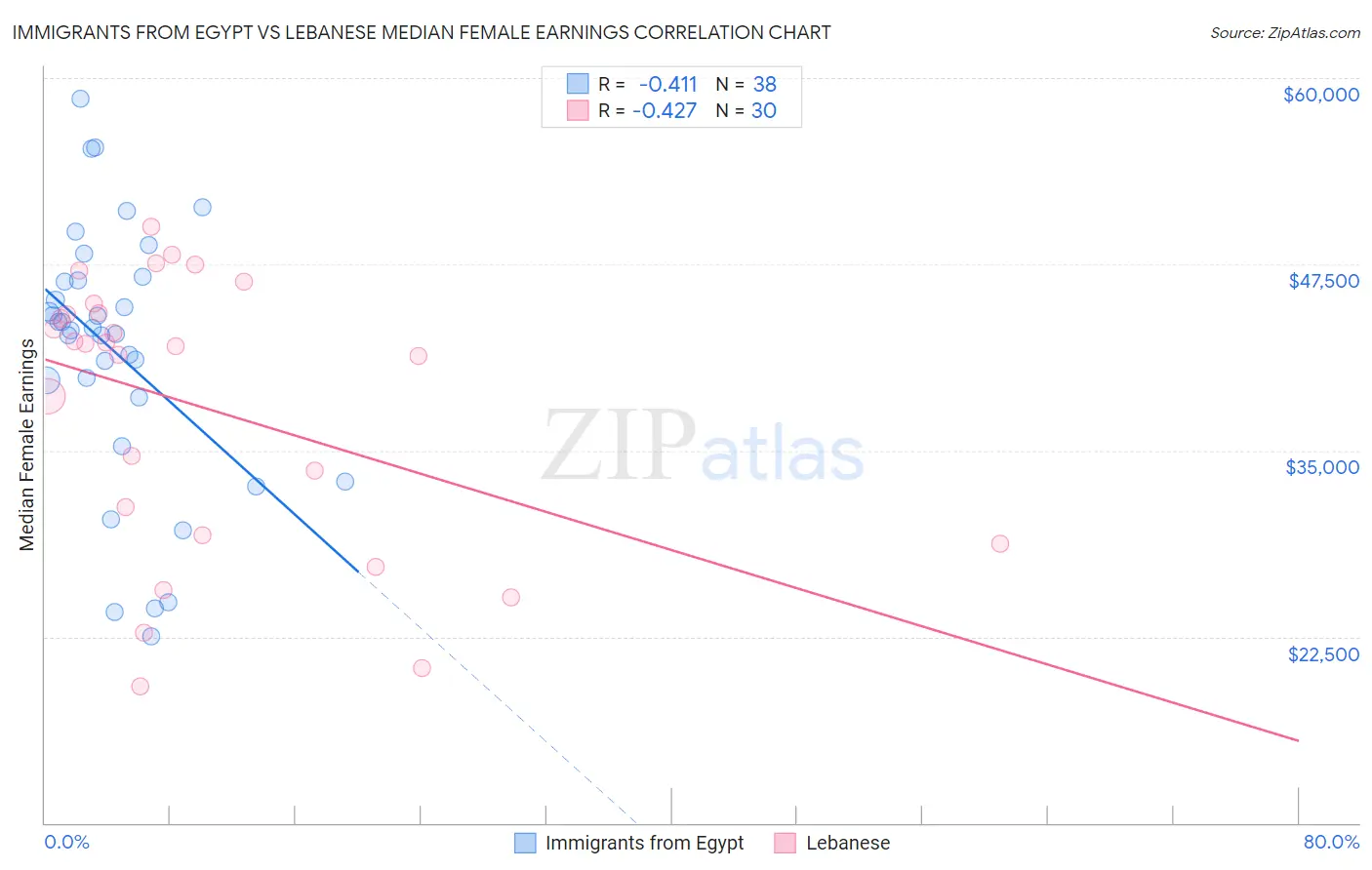 Immigrants from Egypt vs Lebanese Median Female Earnings