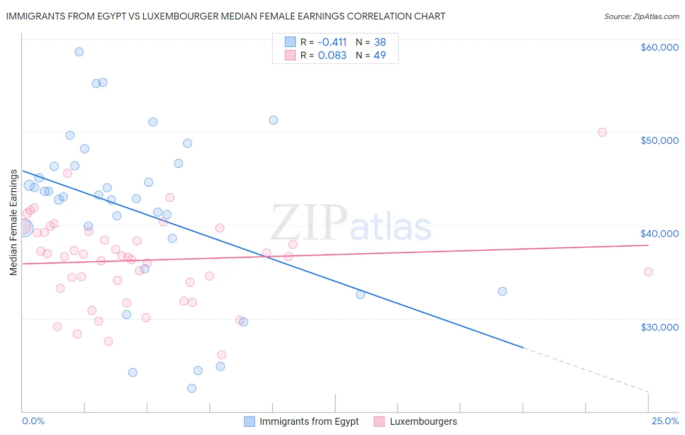 Immigrants from Egypt vs Luxembourger Median Female Earnings