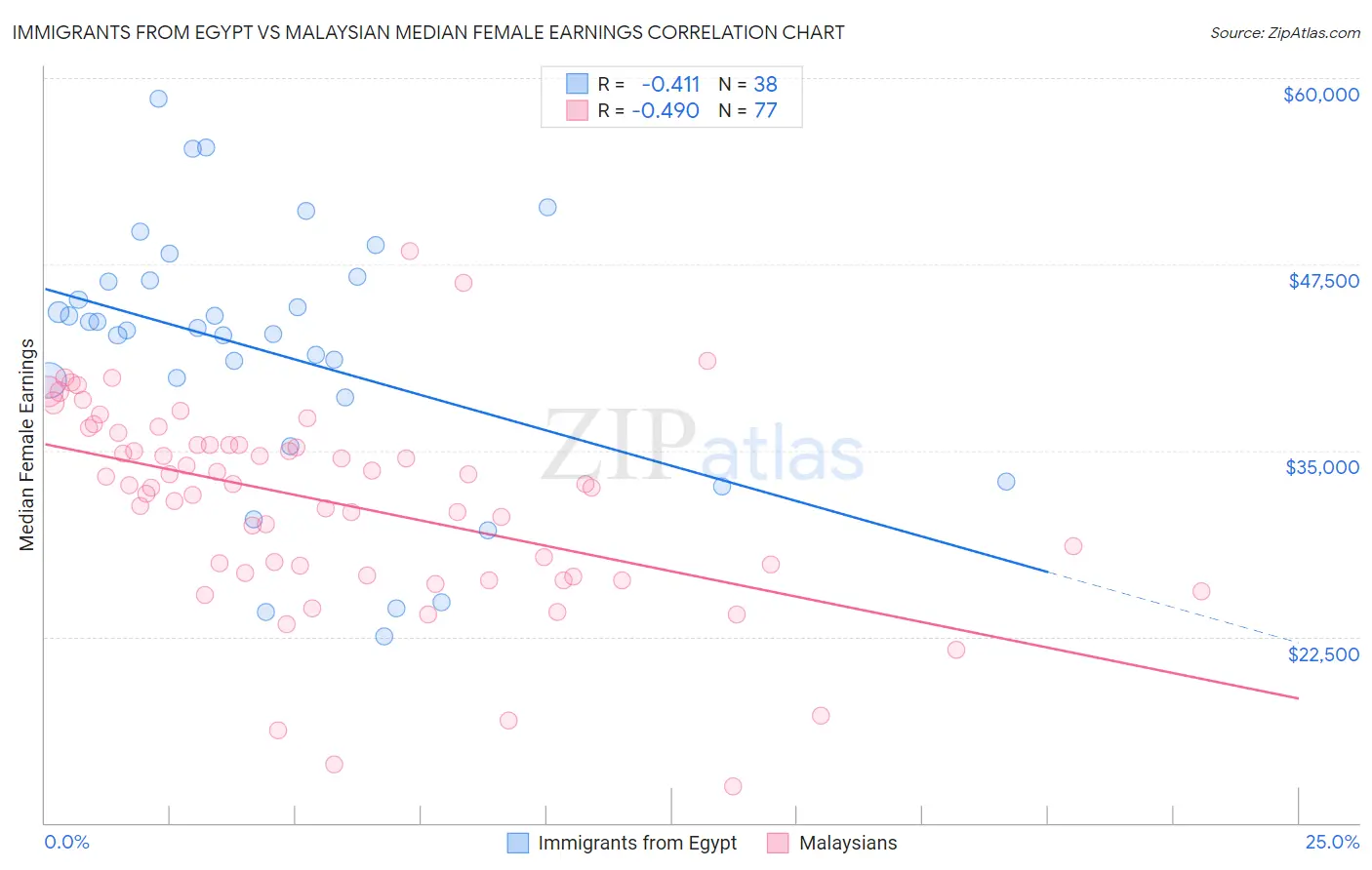 Immigrants from Egypt vs Malaysian Median Female Earnings