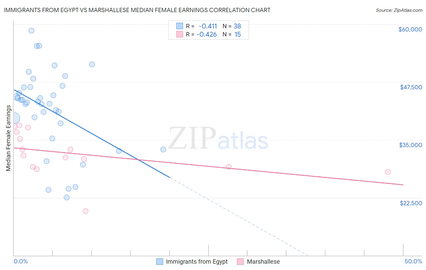 Immigrants from Egypt vs Marshallese Median Female Earnings