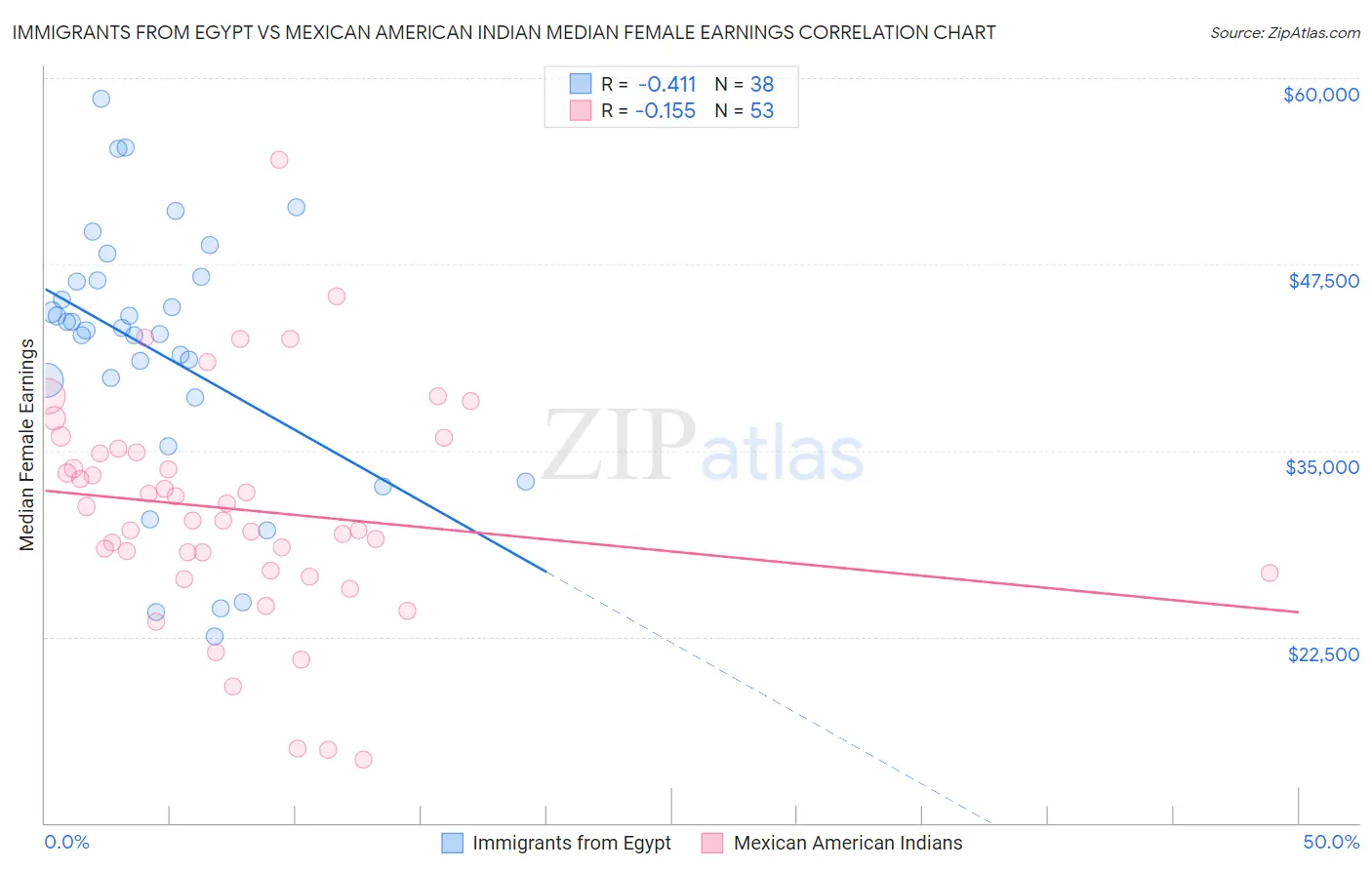 Immigrants from Egypt vs Mexican American Indian Median Female Earnings