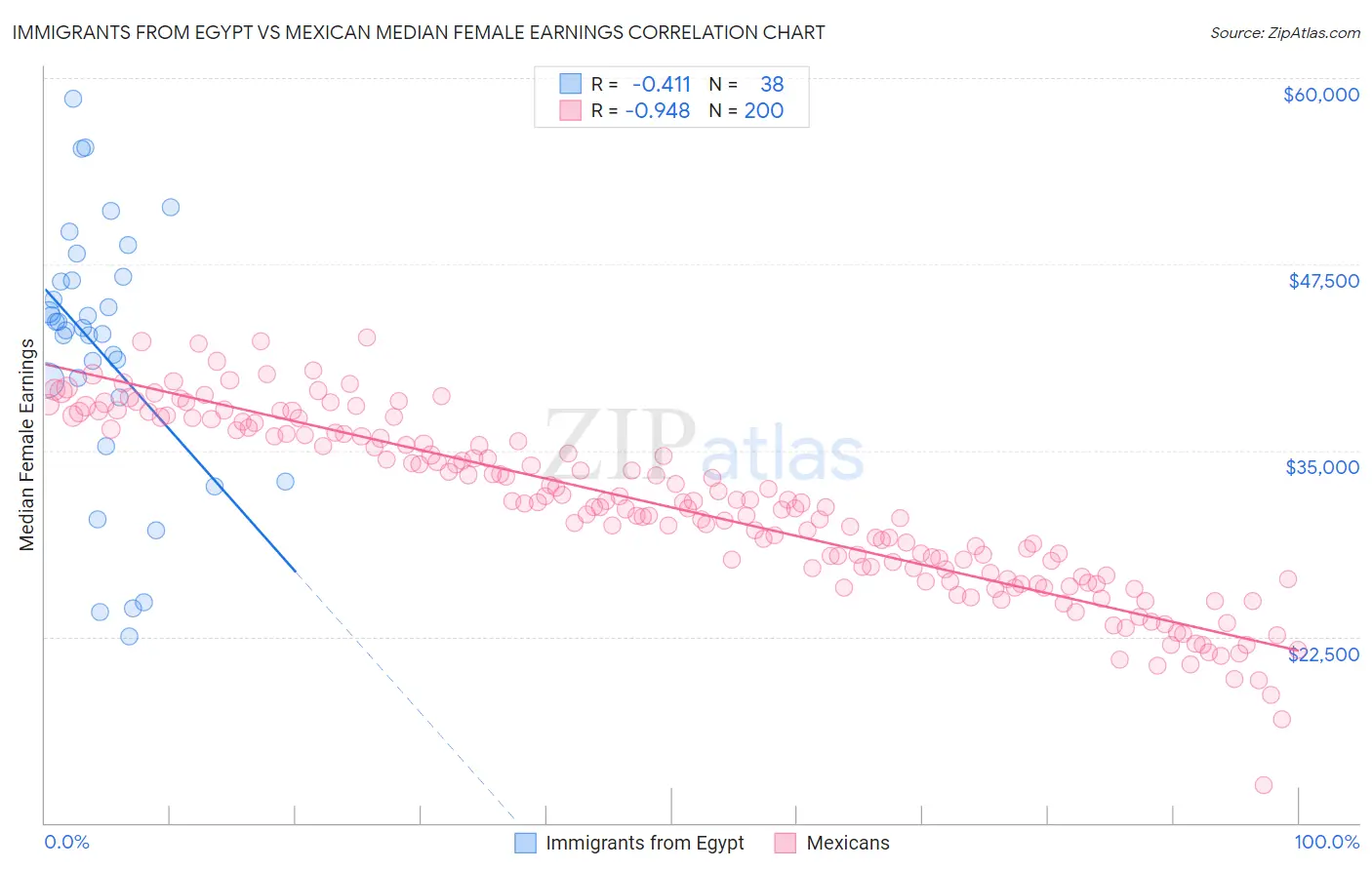 Immigrants from Egypt vs Mexican Median Female Earnings