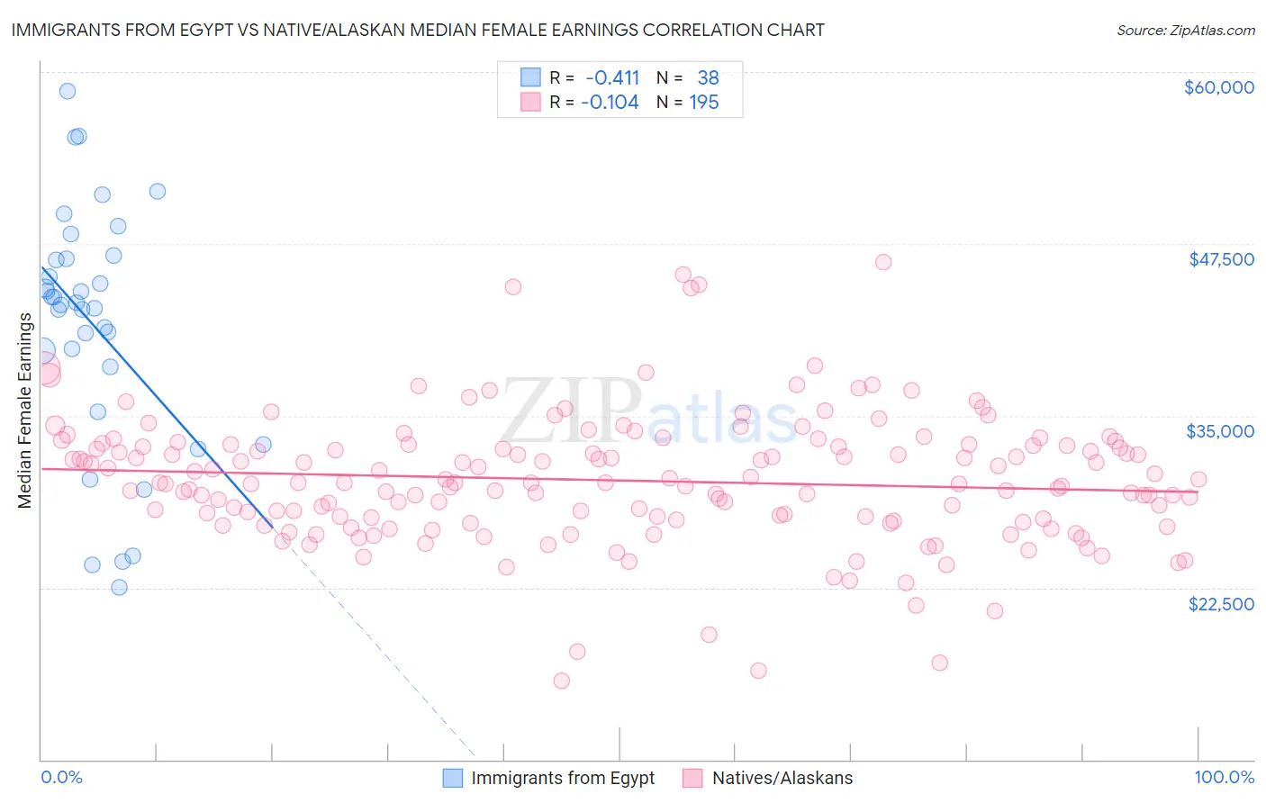 Immigrants from Egypt vs Native/Alaskan Median Female Earnings