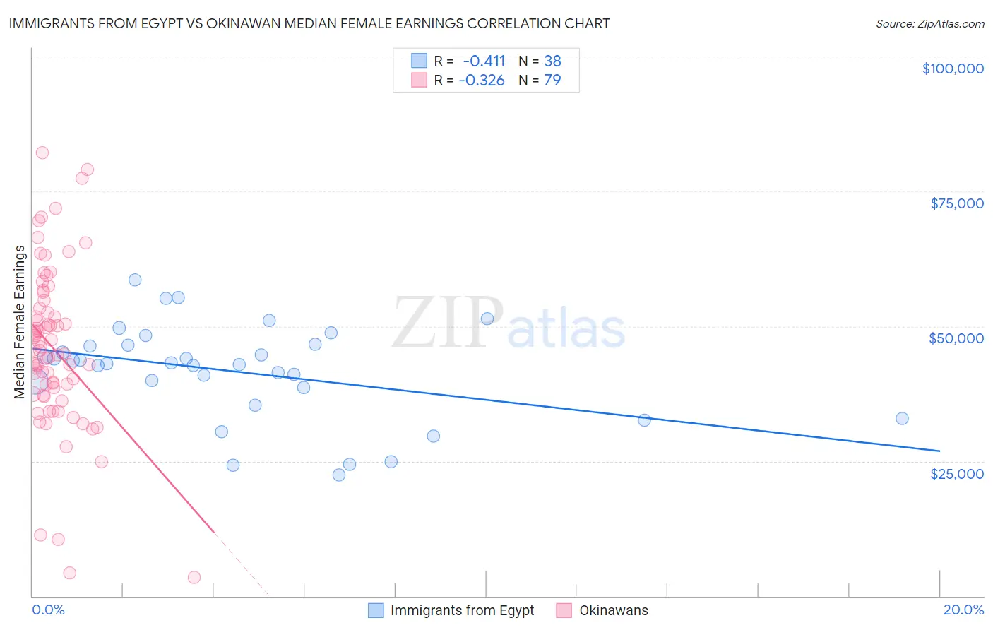 Immigrants from Egypt vs Okinawan Median Female Earnings