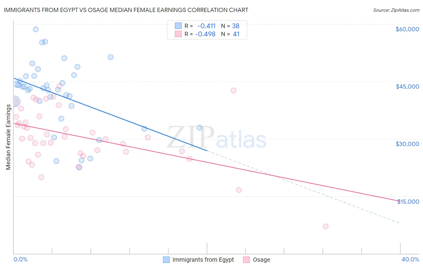 Immigrants from Egypt vs Osage Median Female Earnings