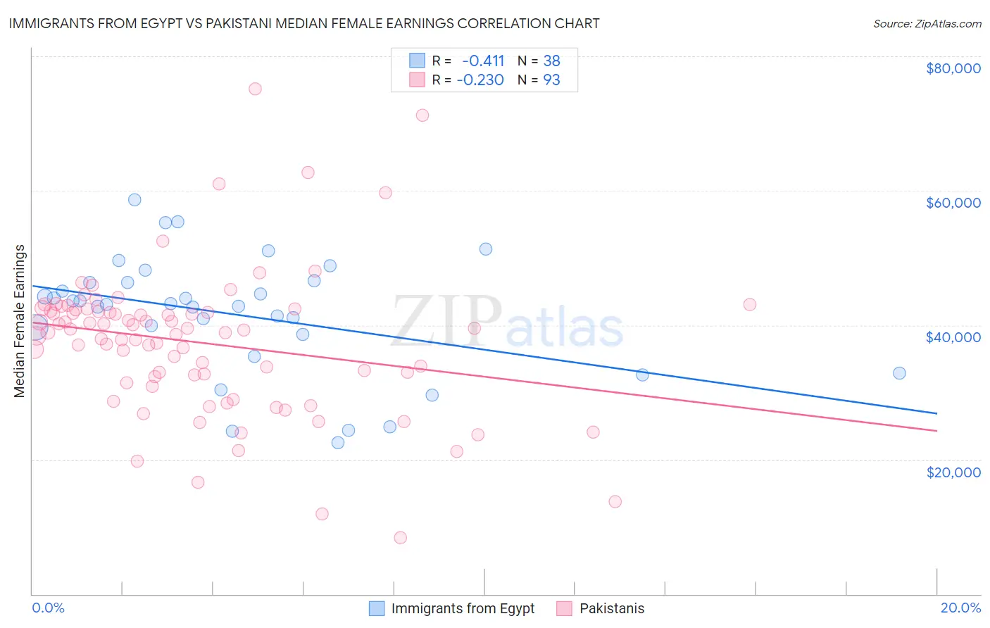 Immigrants from Egypt vs Pakistani Median Female Earnings