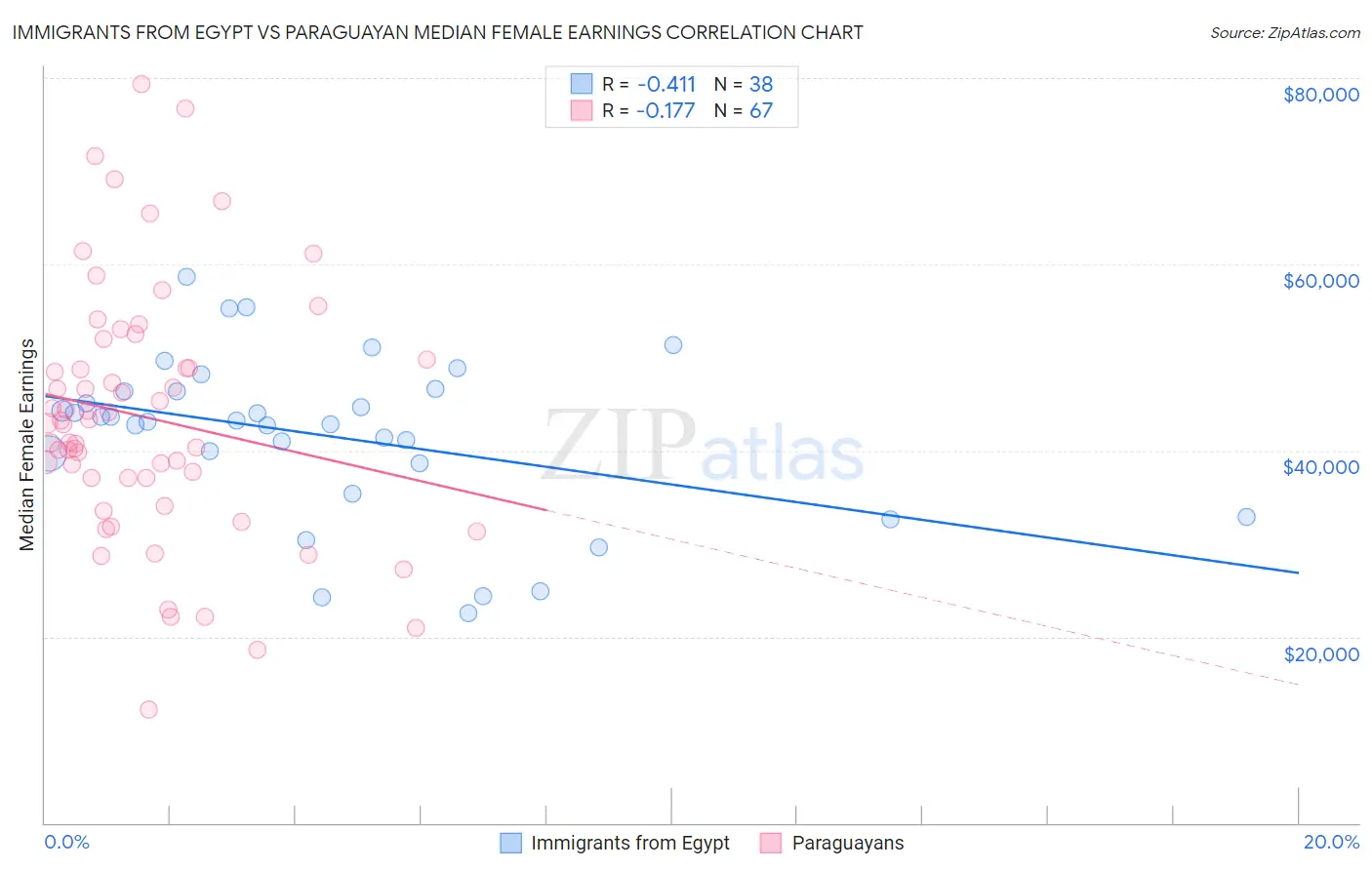 Immigrants from Egypt vs Paraguayan Median Female Earnings