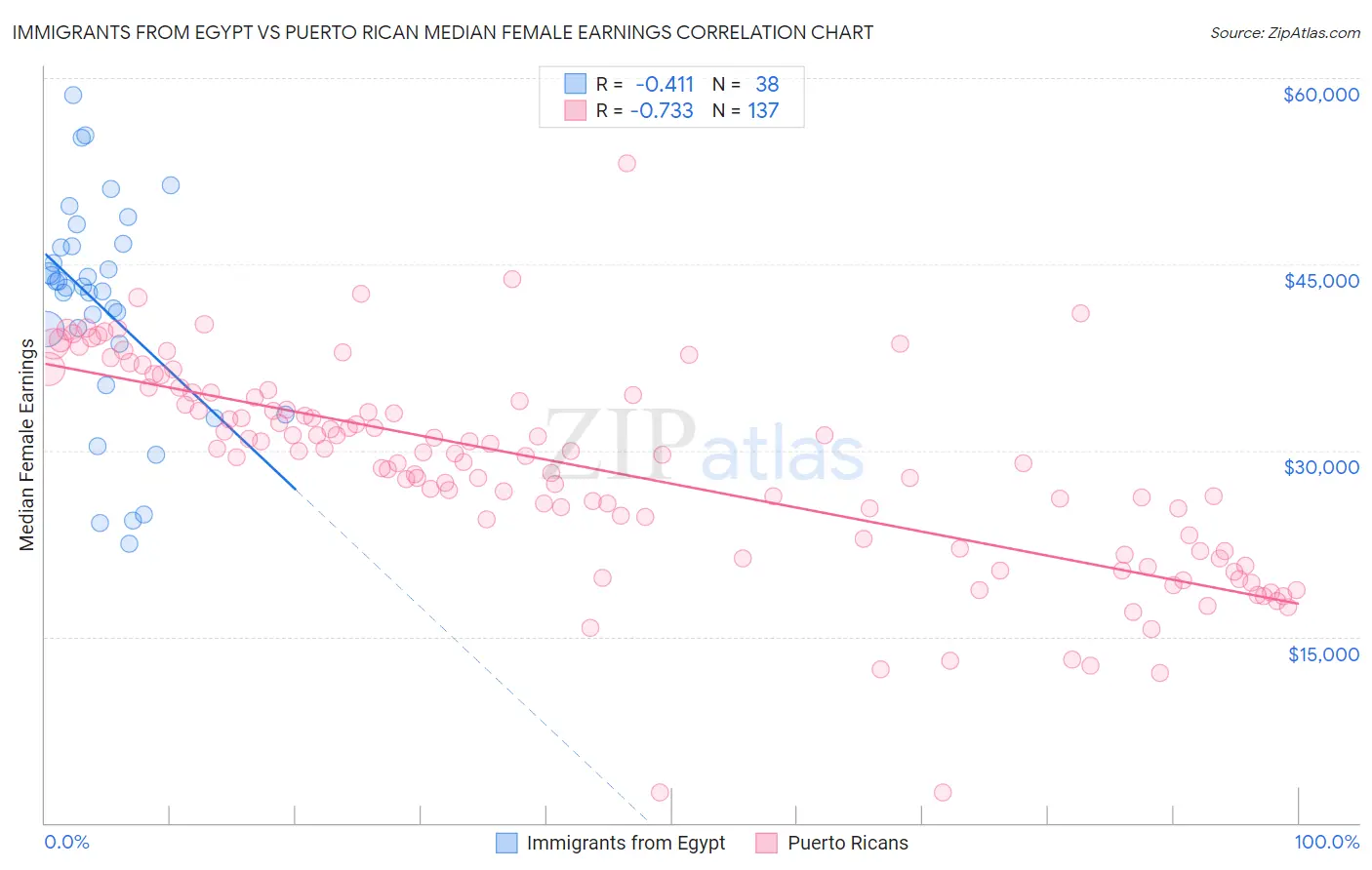Immigrants from Egypt vs Puerto Rican Median Female Earnings