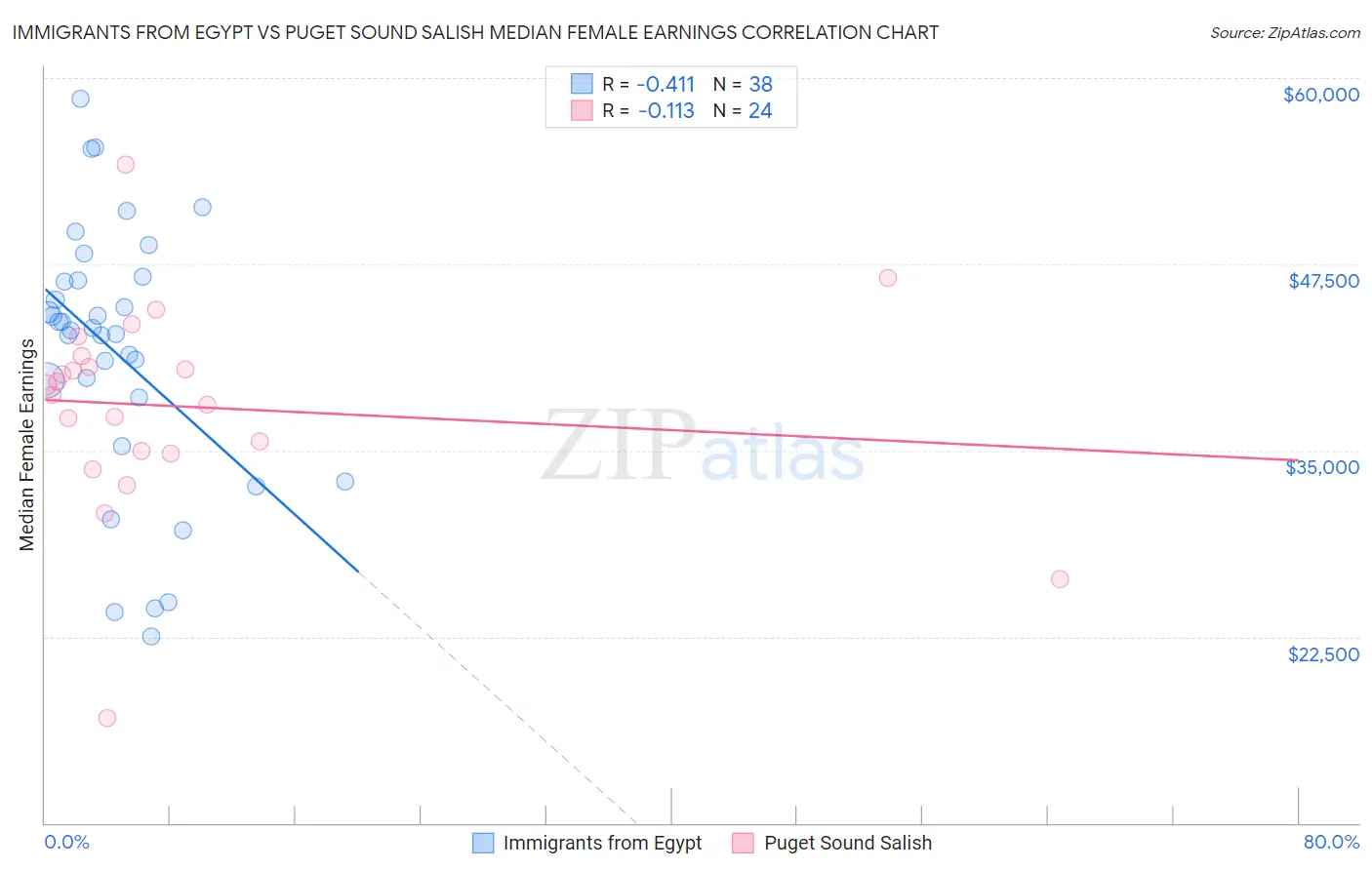 Immigrants from Egypt vs Puget Sound Salish Median Female Earnings