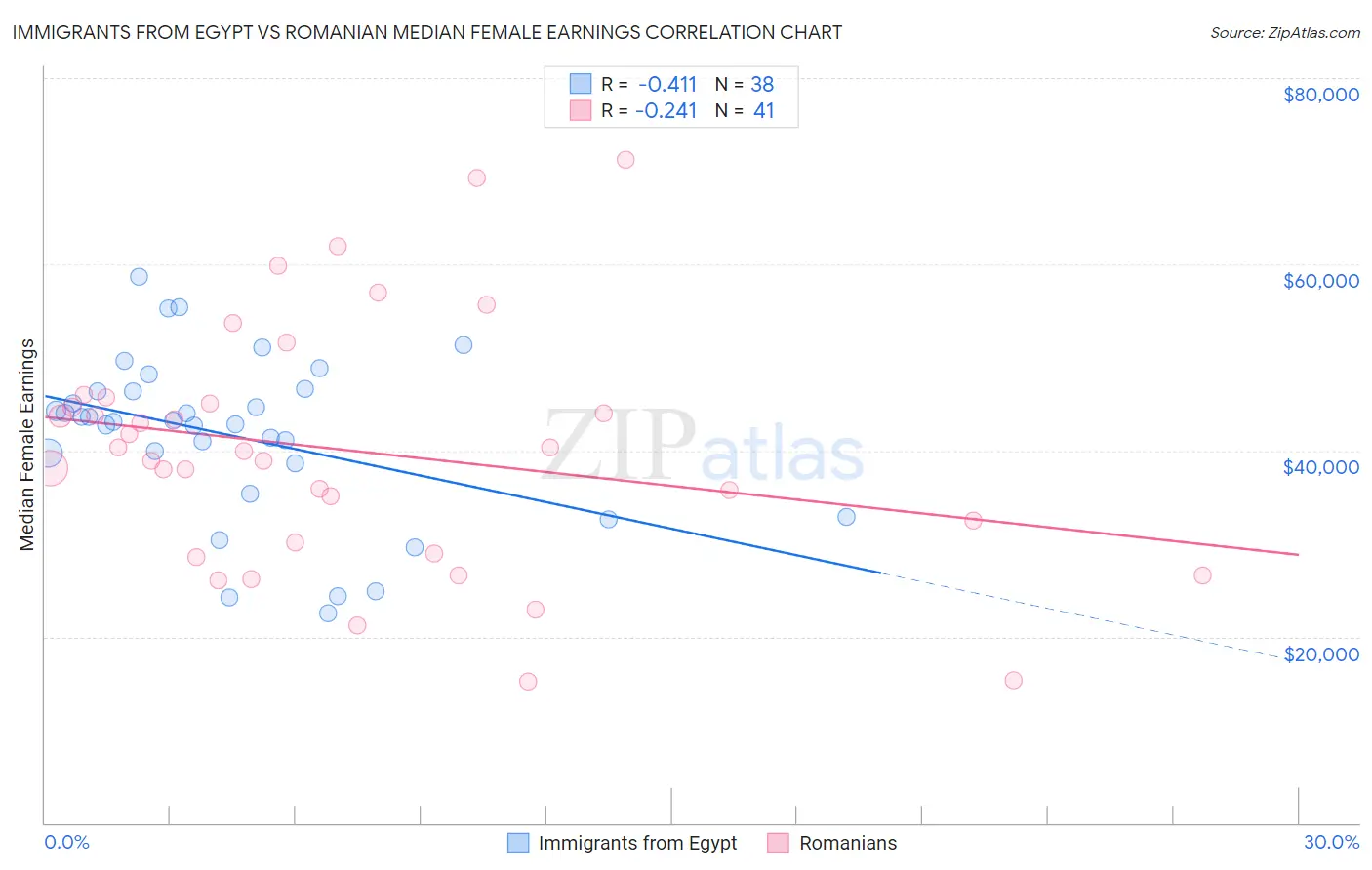 Immigrants from Egypt vs Romanian Median Female Earnings