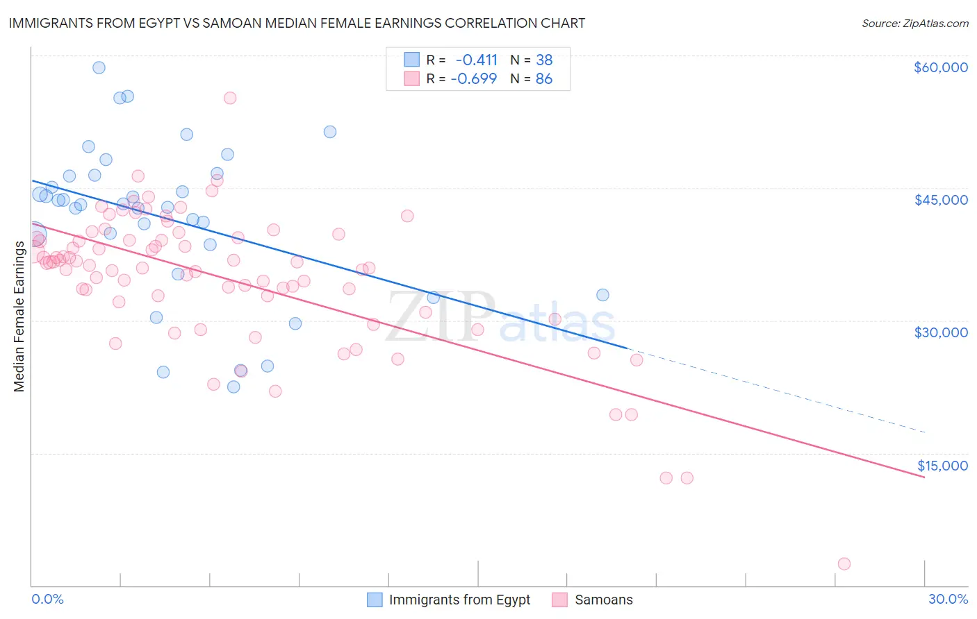 Immigrants from Egypt vs Samoan Median Female Earnings