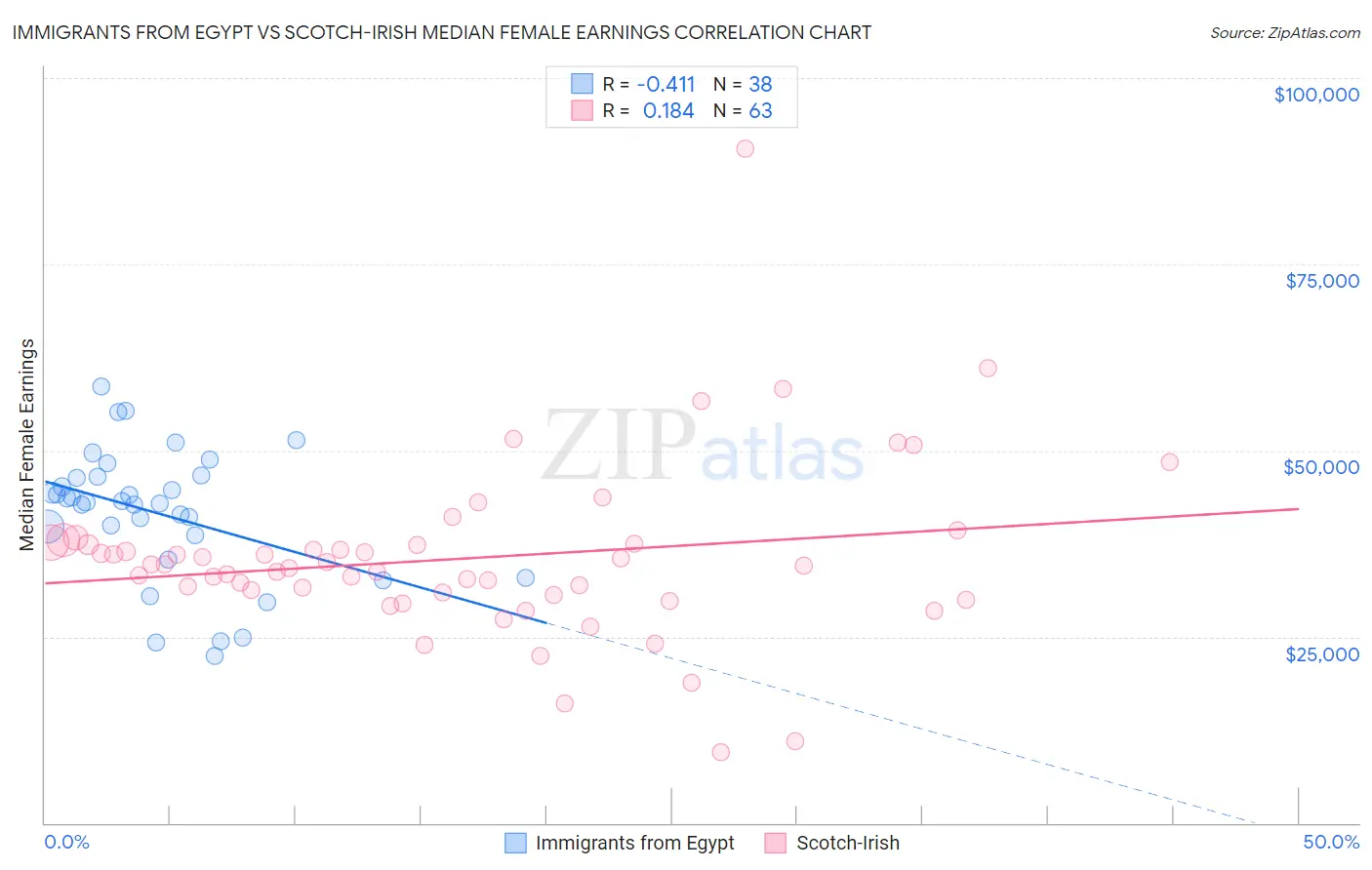 Immigrants from Egypt vs Scotch-Irish Median Female Earnings