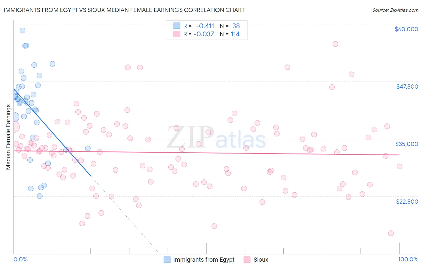 Immigrants from Egypt vs Sioux Median Female Earnings