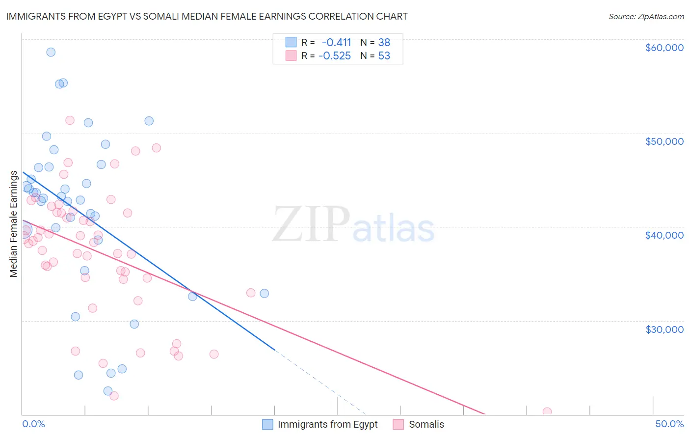 Immigrants from Egypt vs Somali Median Female Earnings