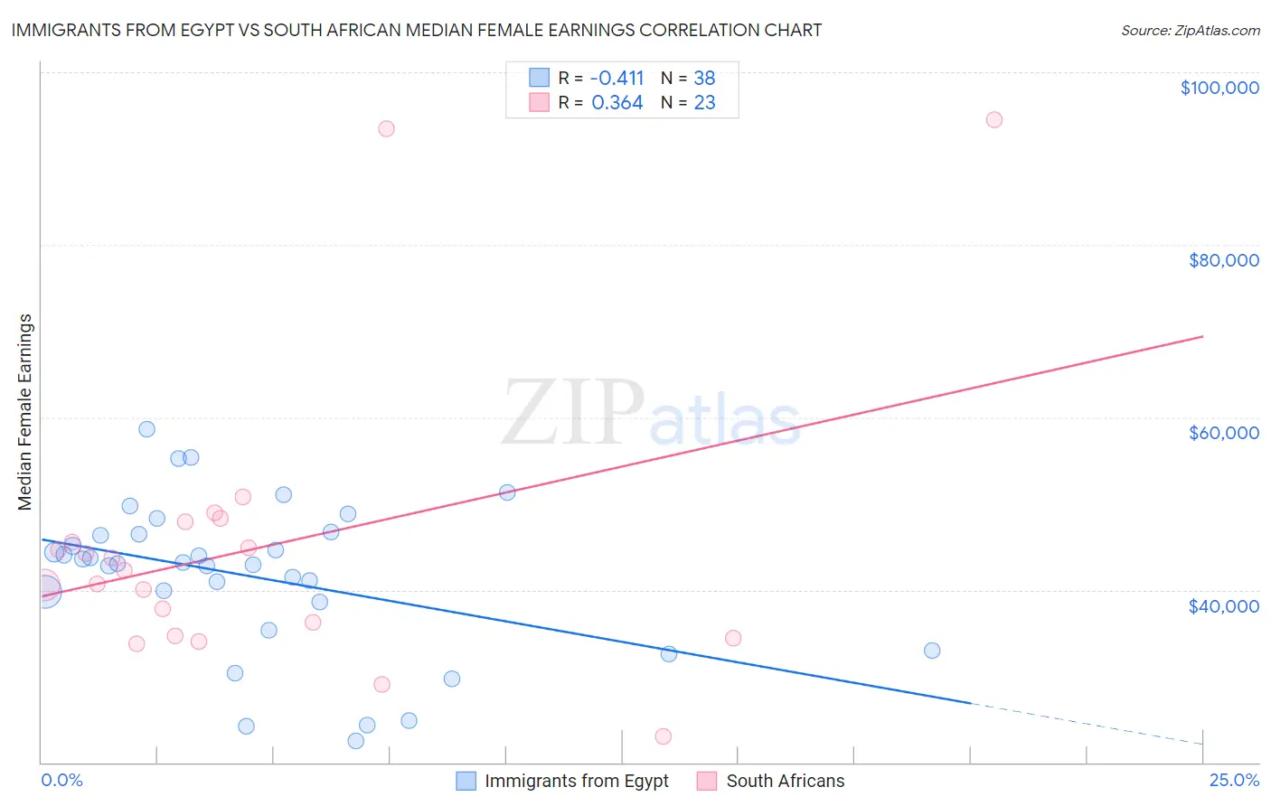 Immigrants from Egypt vs South African Median Female Earnings