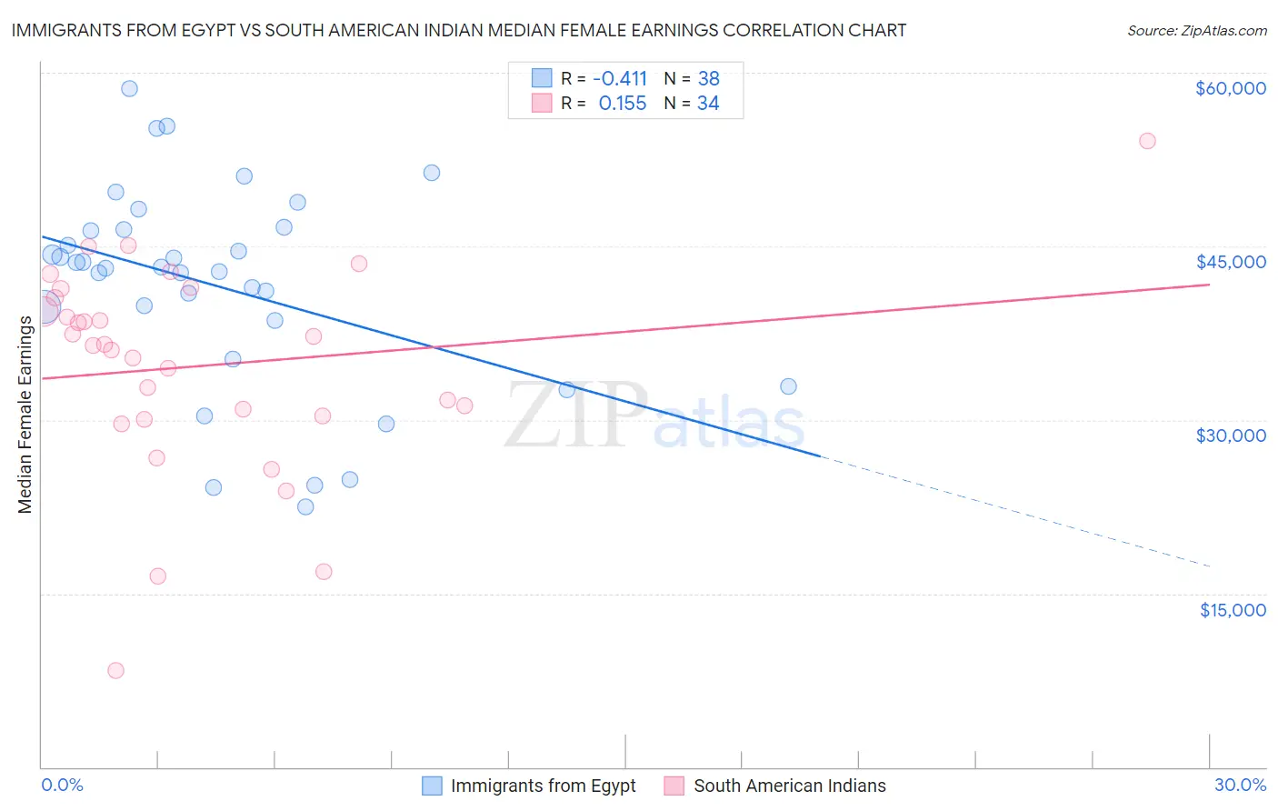 Immigrants from Egypt vs South American Indian Median Female Earnings