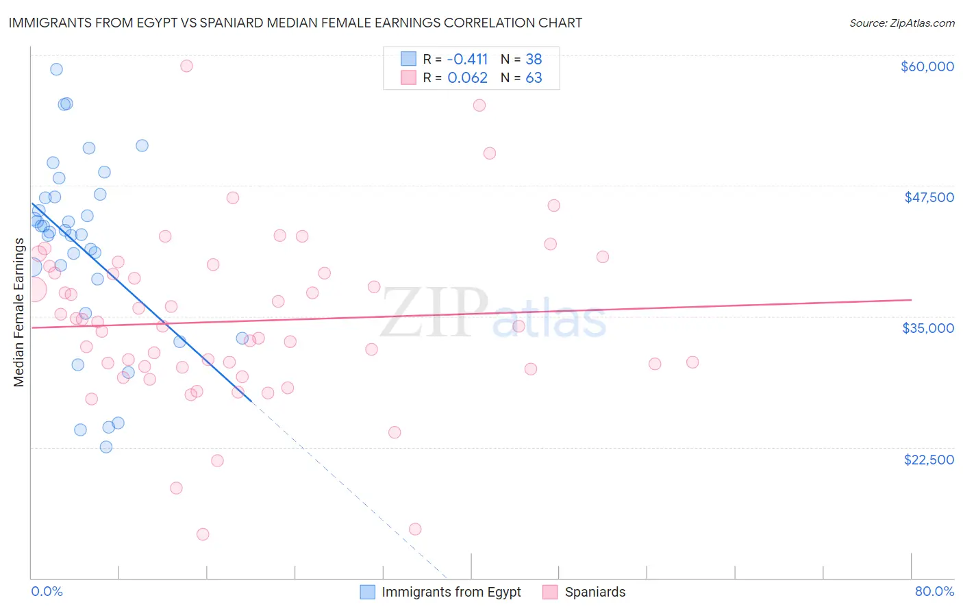 Immigrants from Egypt vs Spaniard Median Female Earnings