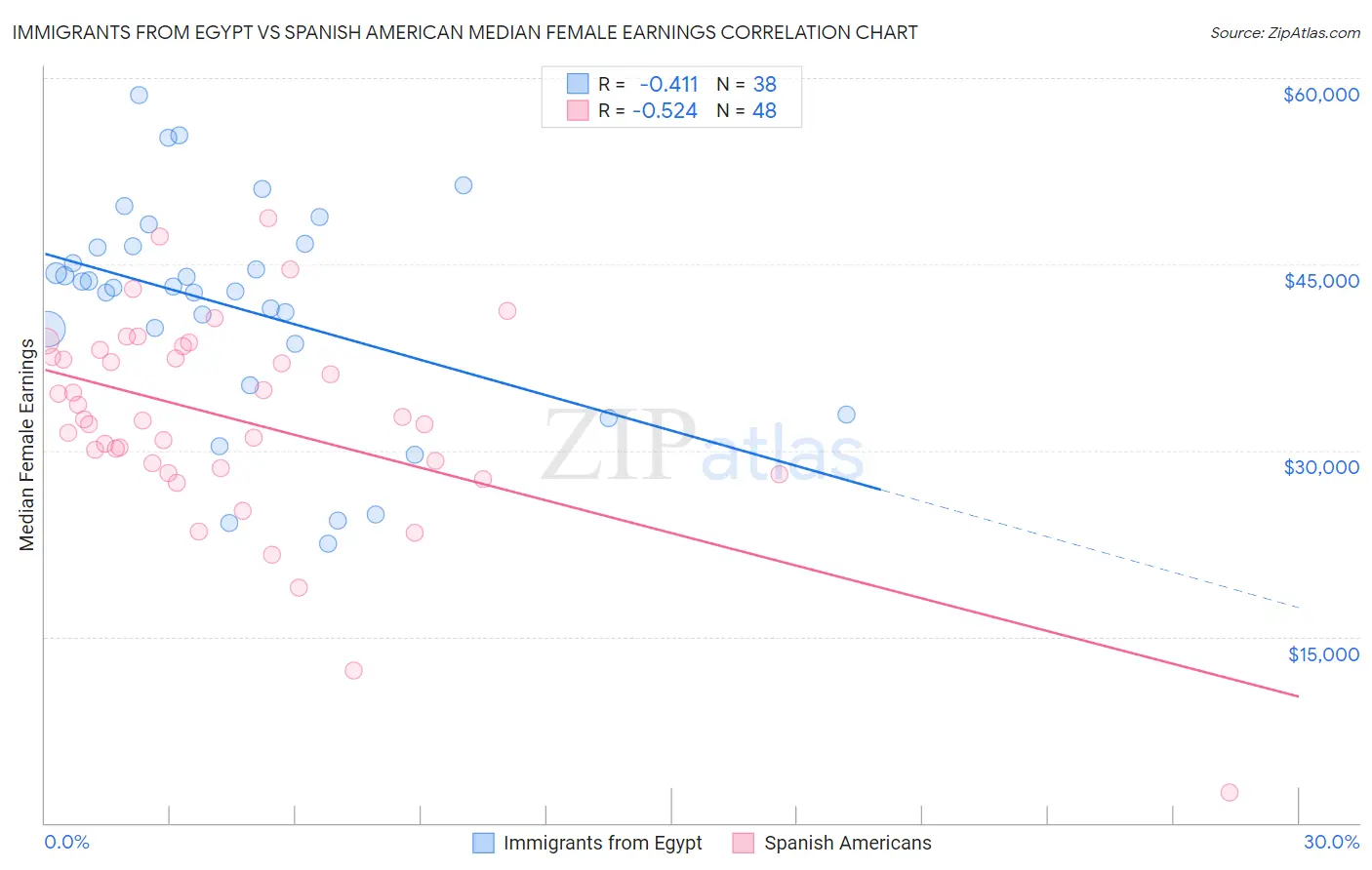 Immigrants from Egypt vs Spanish American Median Female Earnings