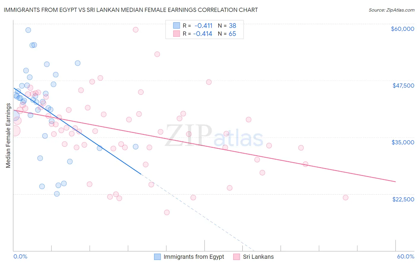 Immigrants from Egypt vs Sri Lankan Median Female Earnings