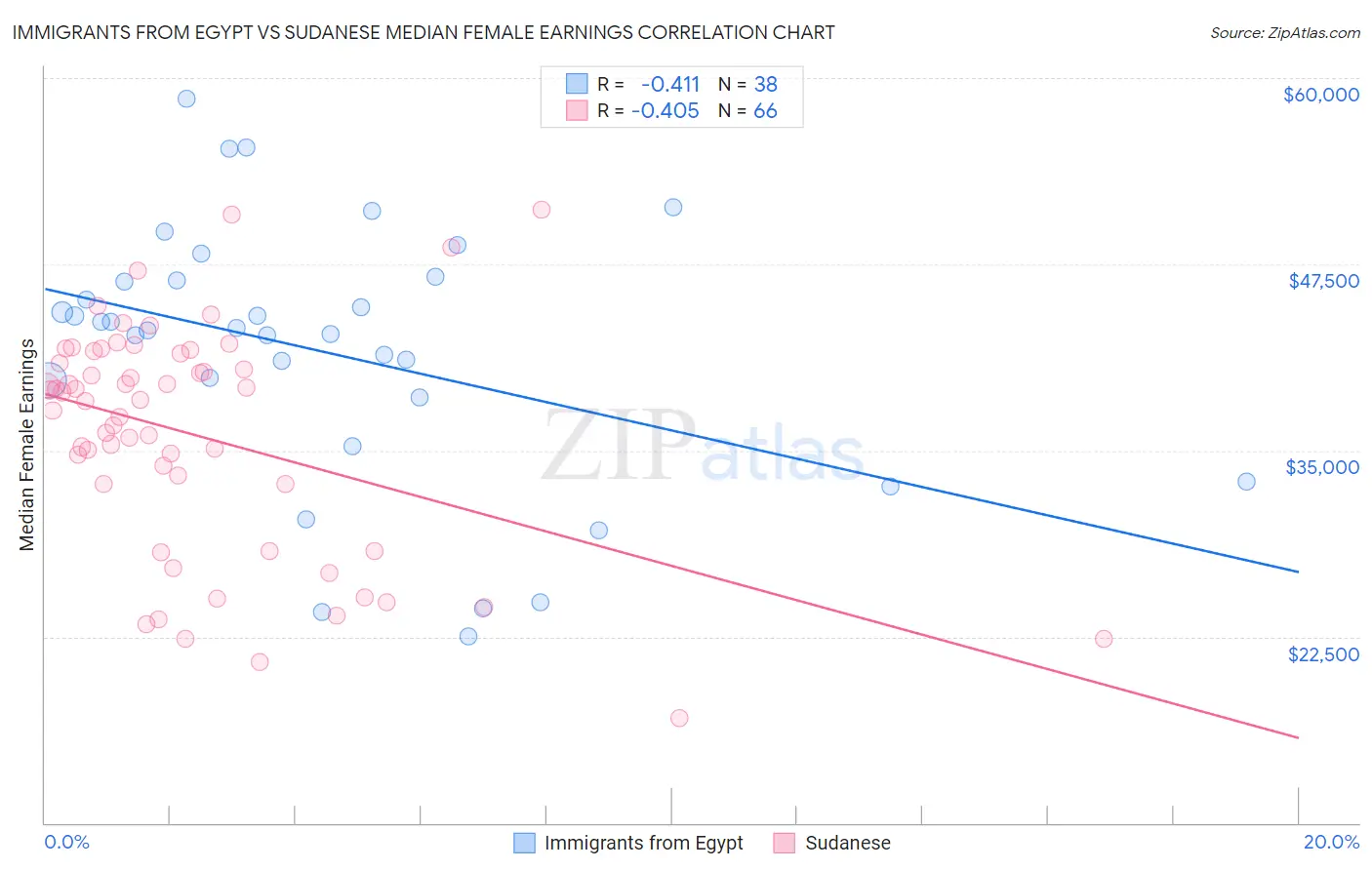 Immigrants from Egypt vs Sudanese Median Female Earnings