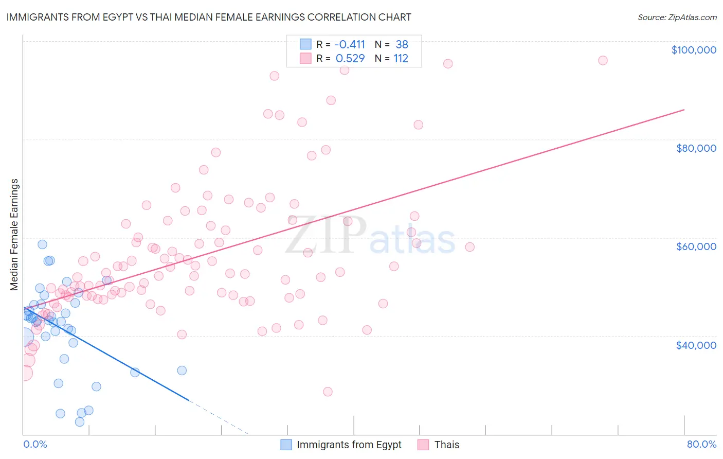 Immigrants from Egypt vs Thai Median Female Earnings