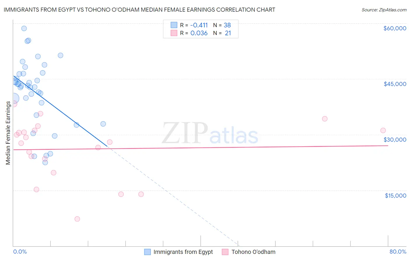 Immigrants from Egypt vs Tohono O'odham Median Female Earnings