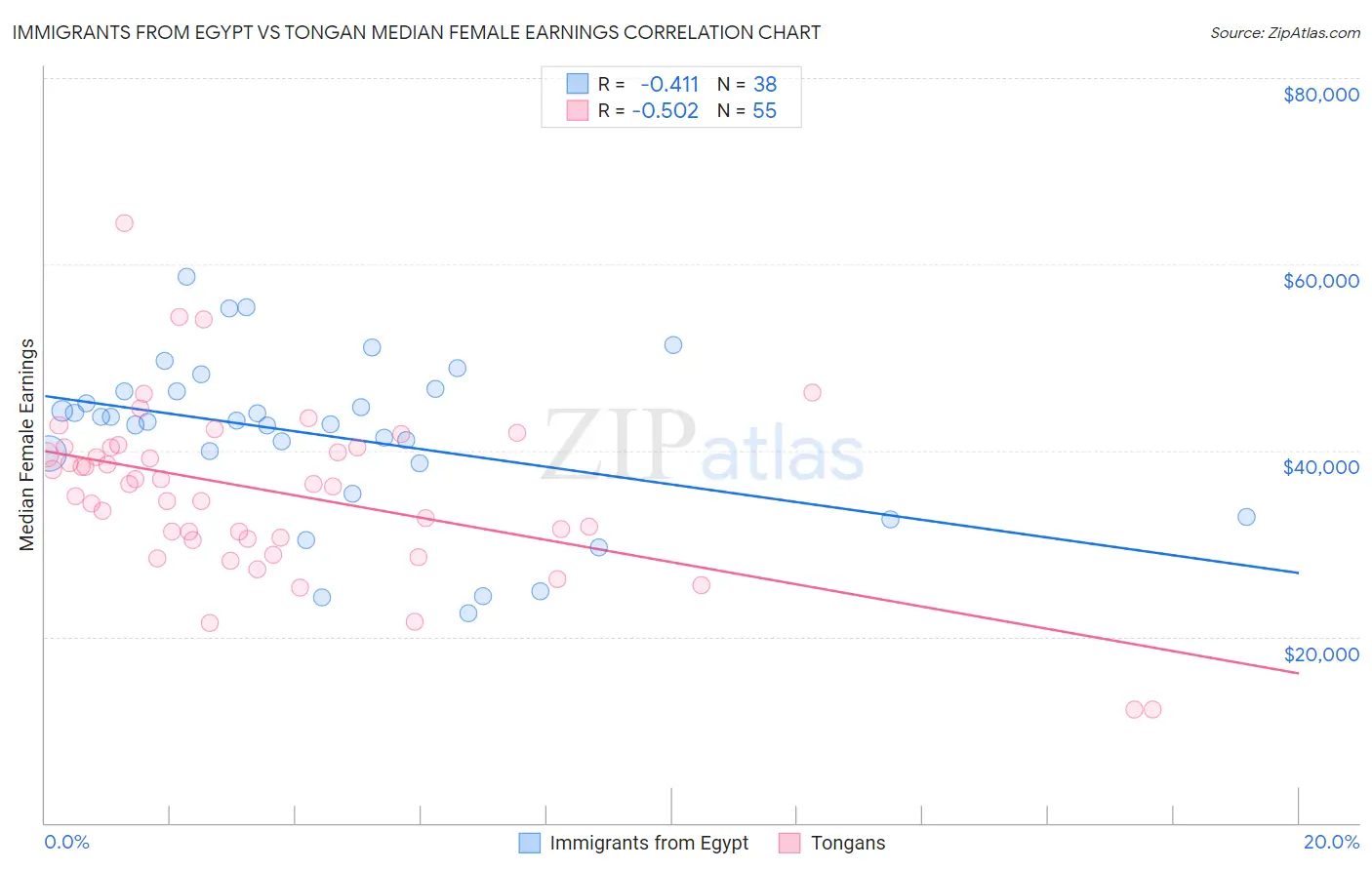 Immigrants from Egypt vs Tongan Median Female Earnings