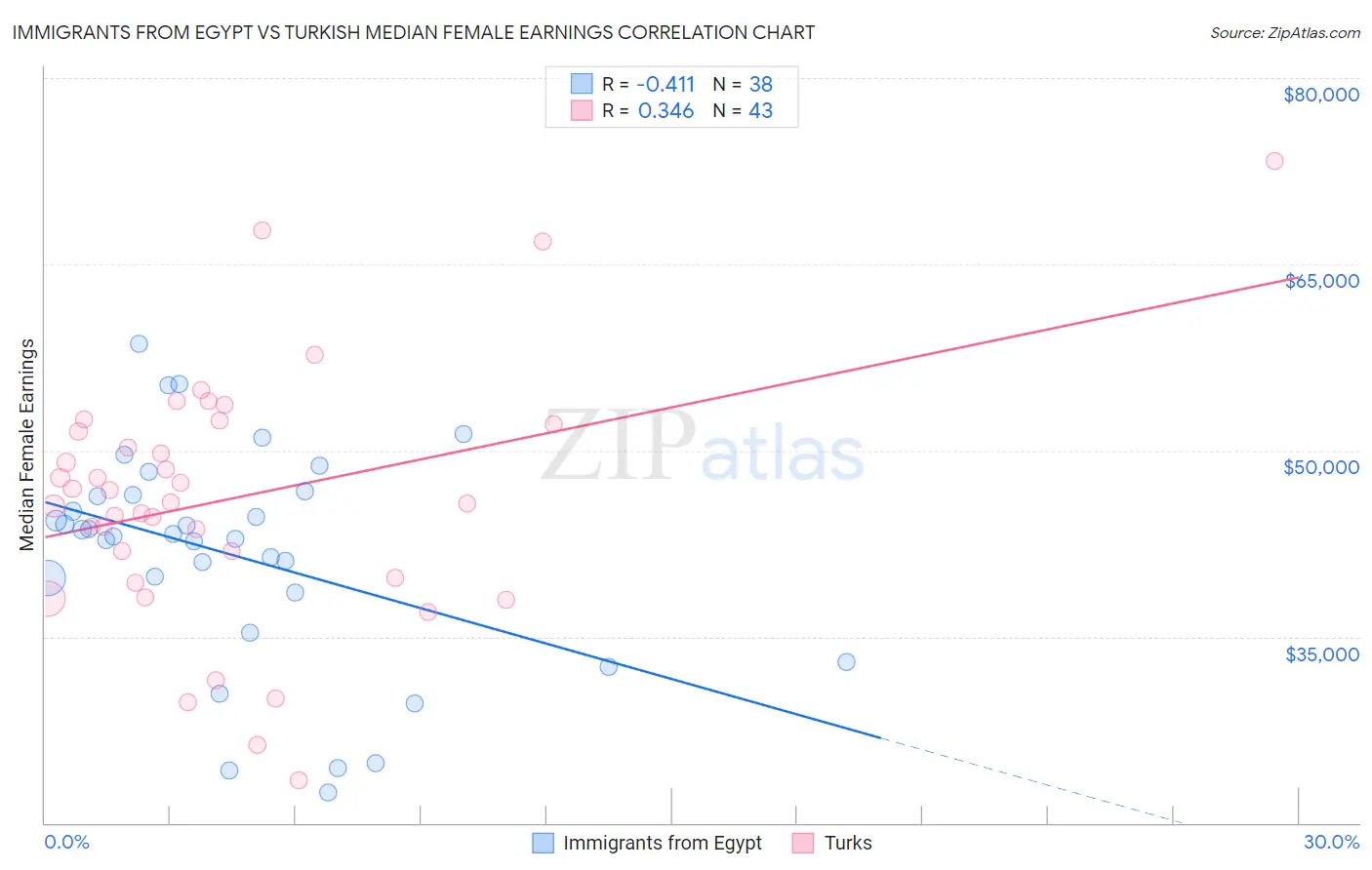 Immigrants from Egypt vs Turkish Median Female Earnings