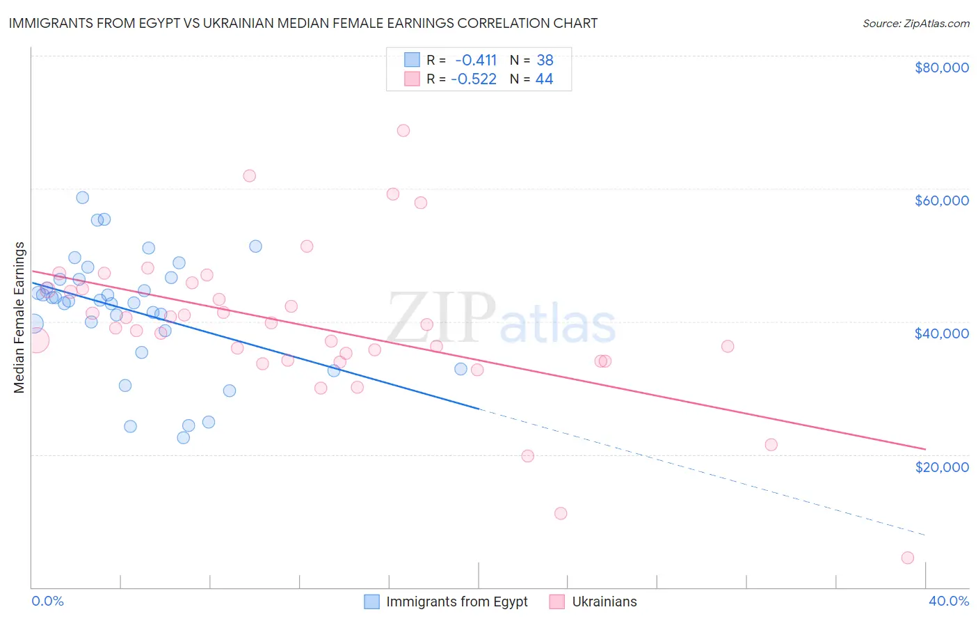 Immigrants from Egypt vs Ukrainian Median Female Earnings