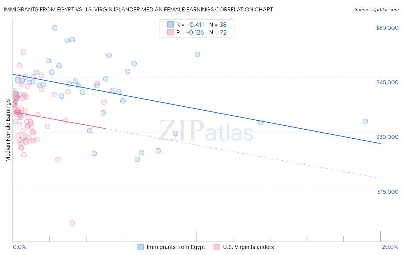 Immigrants from Egypt vs U.S. Virgin Islander Median Female Earnings