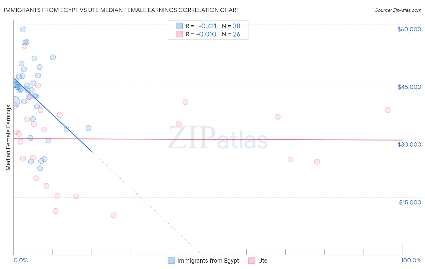 Immigrants from Egypt vs Ute Median Female Earnings