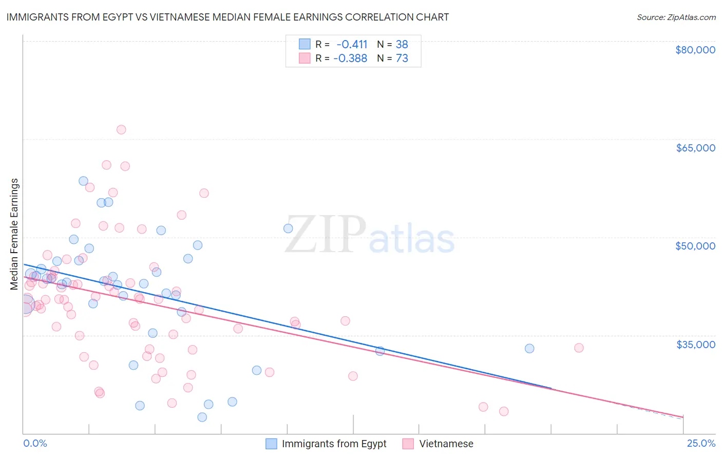 Immigrants from Egypt vs Vietnamese Median Female Earnings