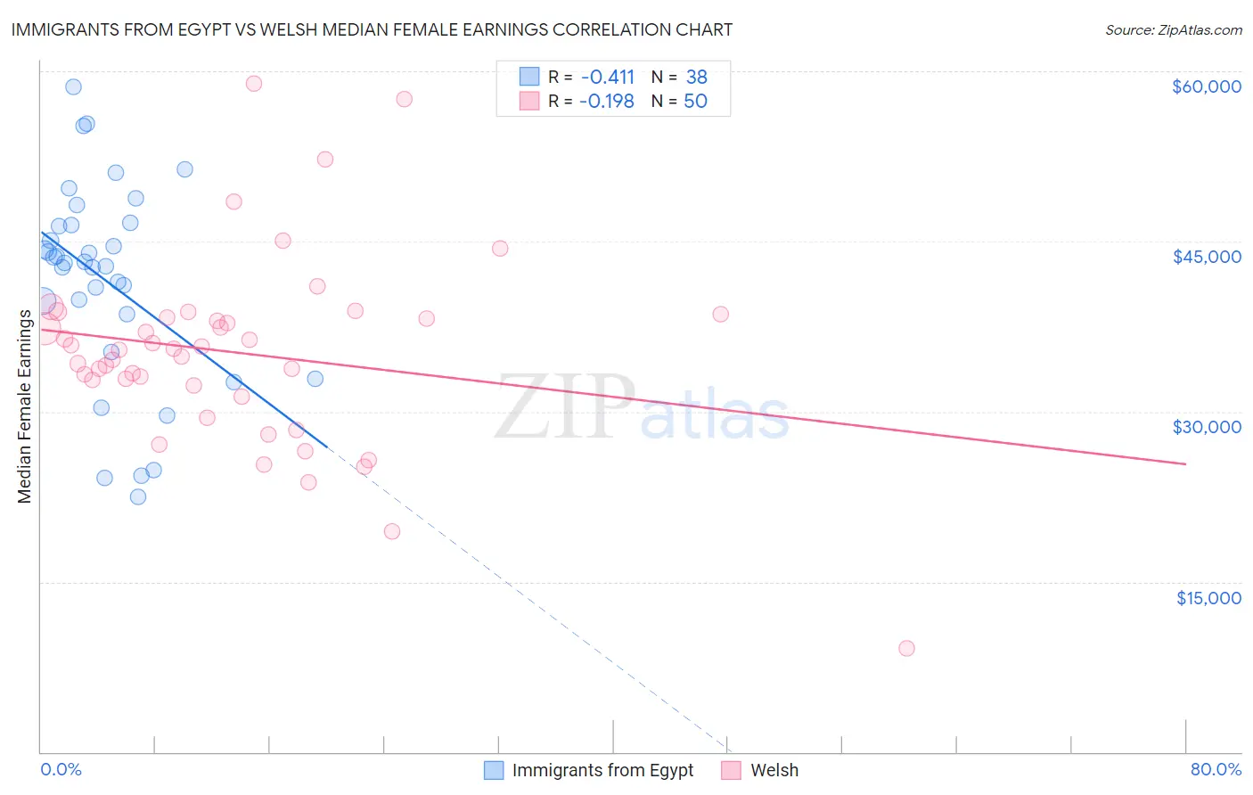 Immigrants from Egypt vs Welsh Median Female Earnings