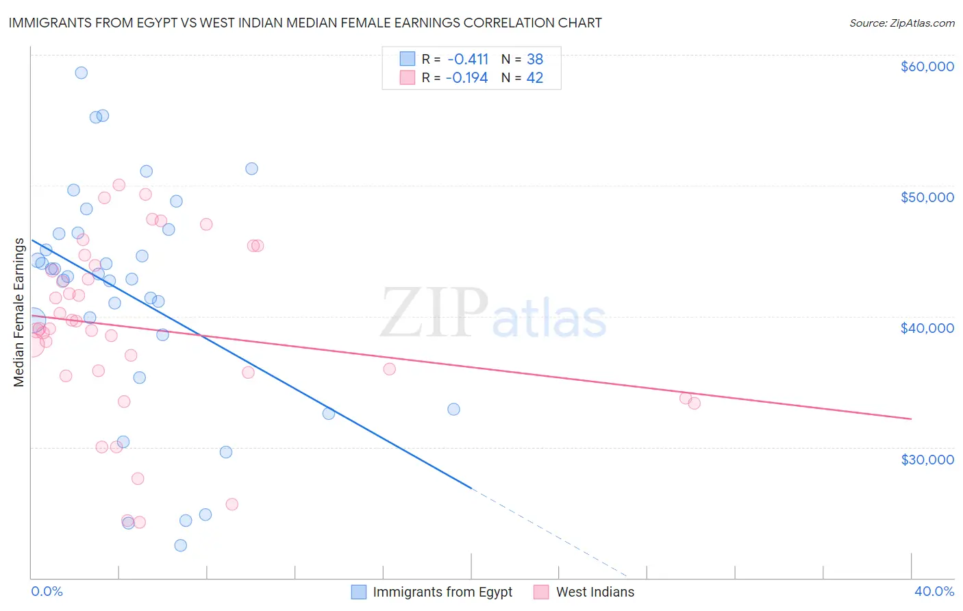 Immigrants from Egypt vs West Indian Median Female Earnings