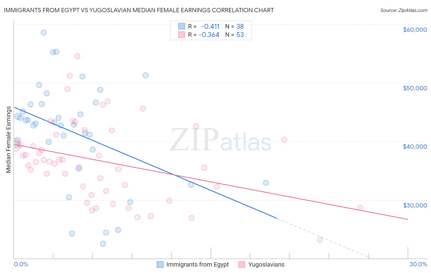 Immigrants from Egypt vs Yugoslavian Median Female Earnings
