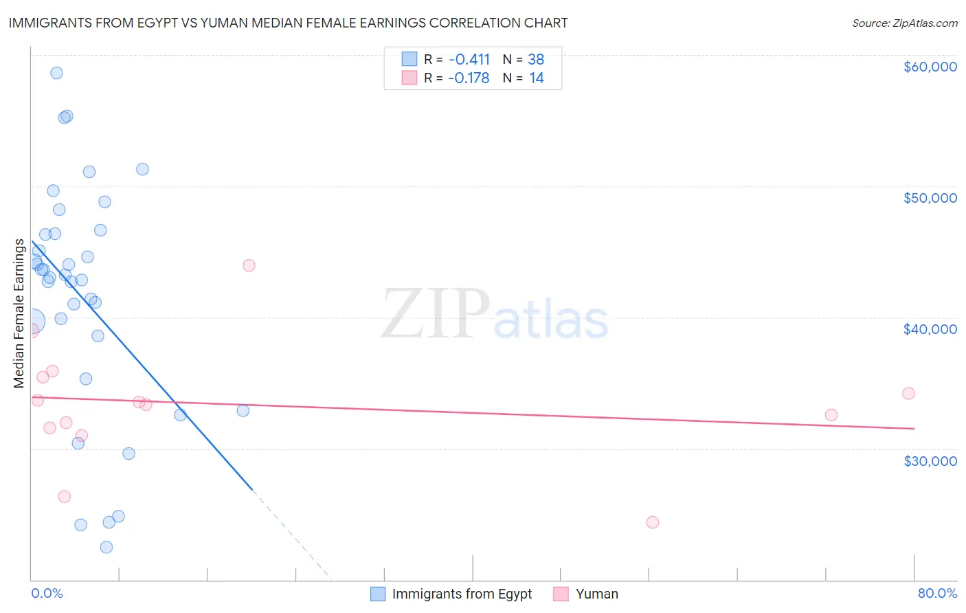 Immigrants from Egypt vs Yuman Median Female Earnings