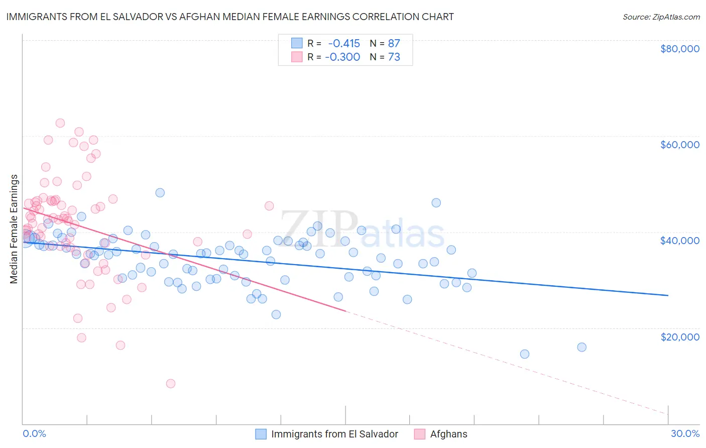 Immigrants from El Salvador vs Afghan Median Female Earnings